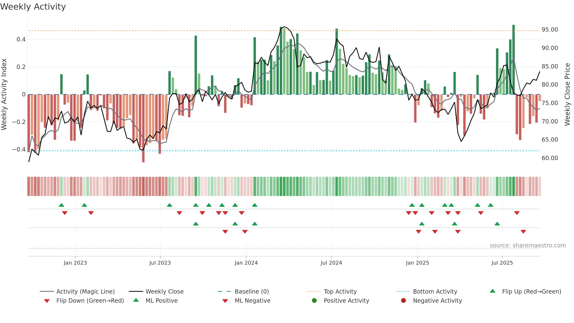 TXT weekly Activity chart, closing 2025-09-19.