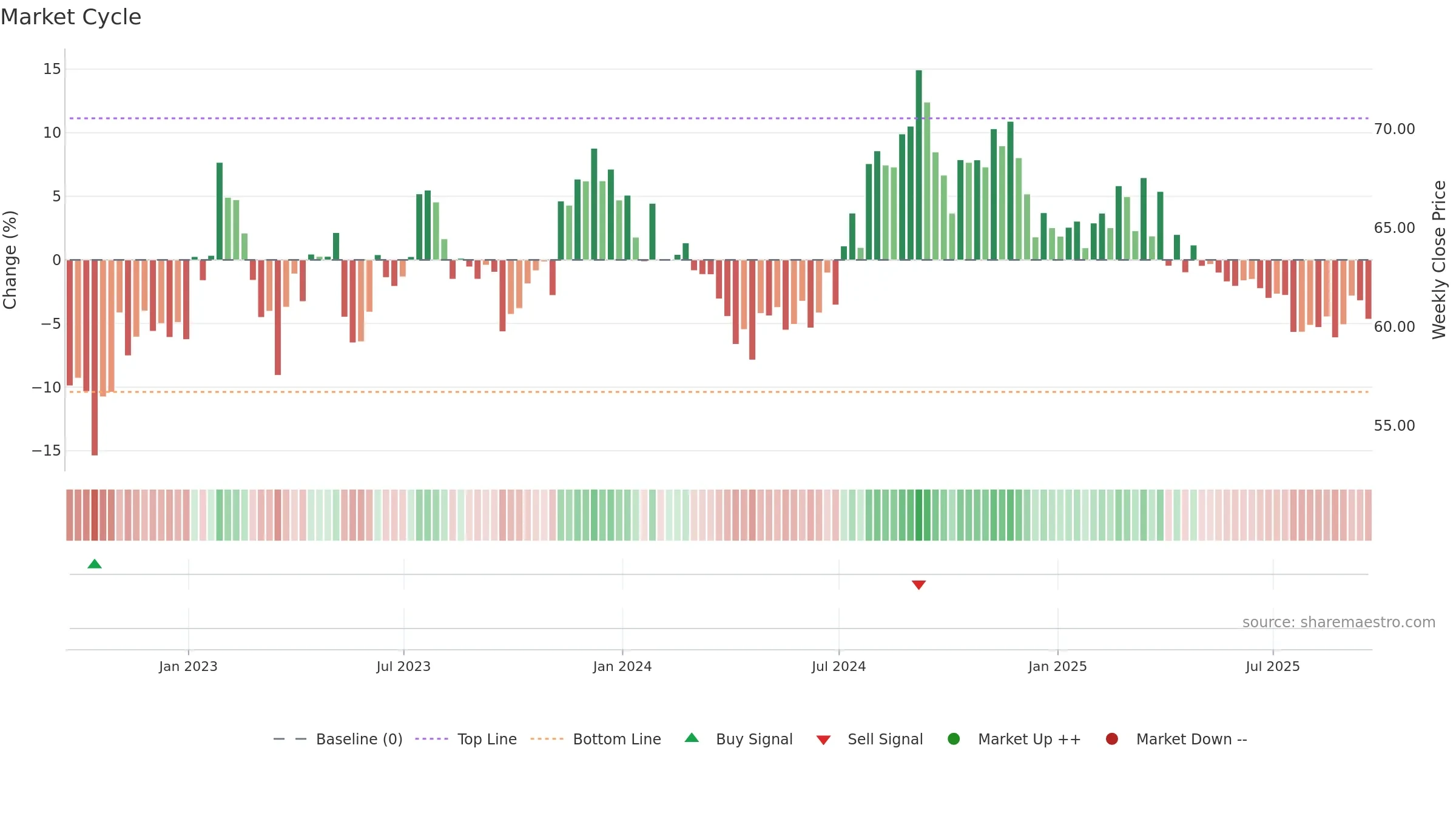 ELS weekly Market Cycle chart, closing 2025-09-19.