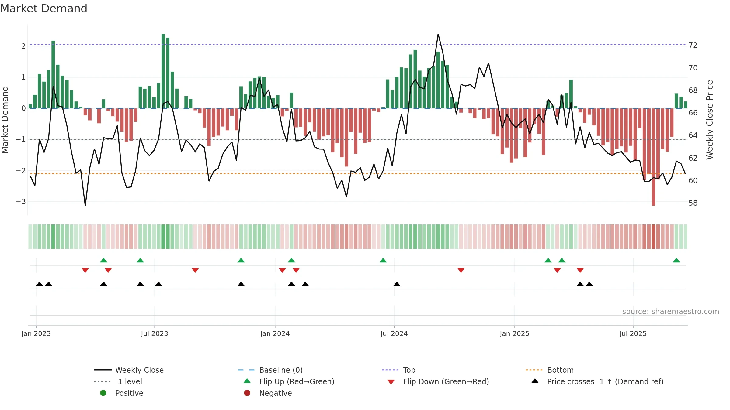 ELS weekly Market Demand chart, closing 2025-09-19.