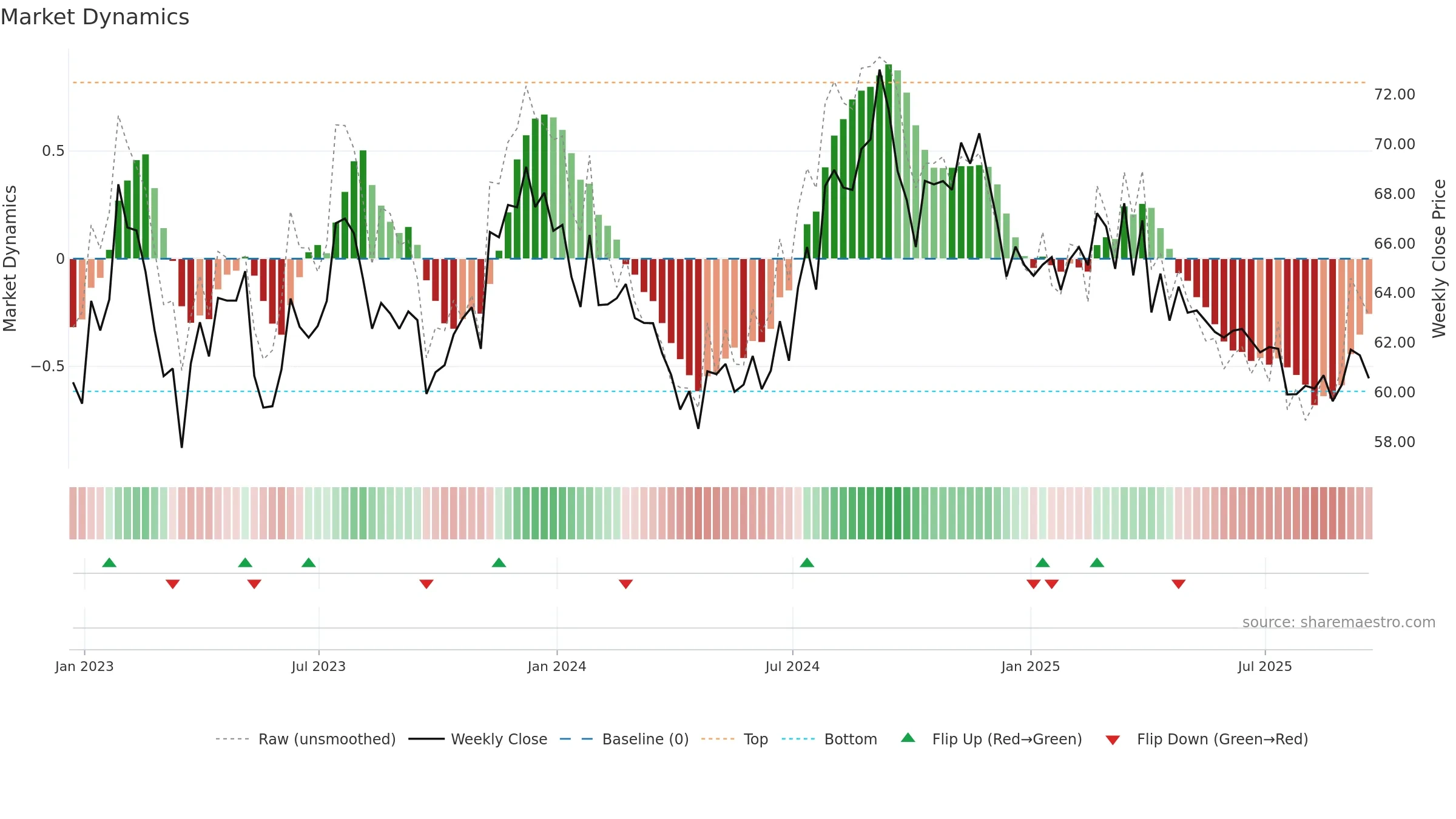 ELS weekly Market Dynamics chart, closing 2025-09-19.