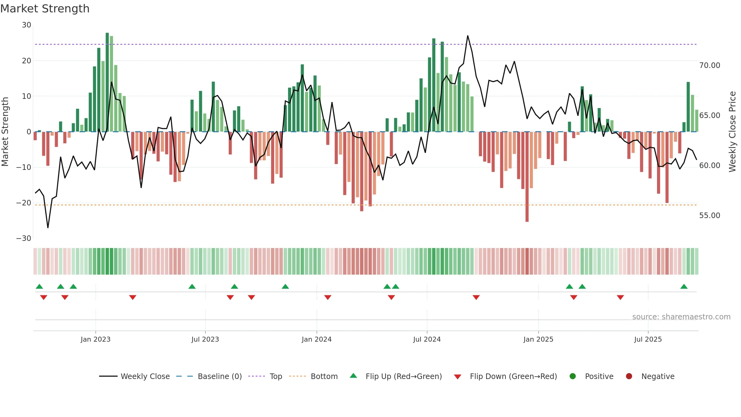 ELS weekly Market Strength chart, closing 2025-09-19.