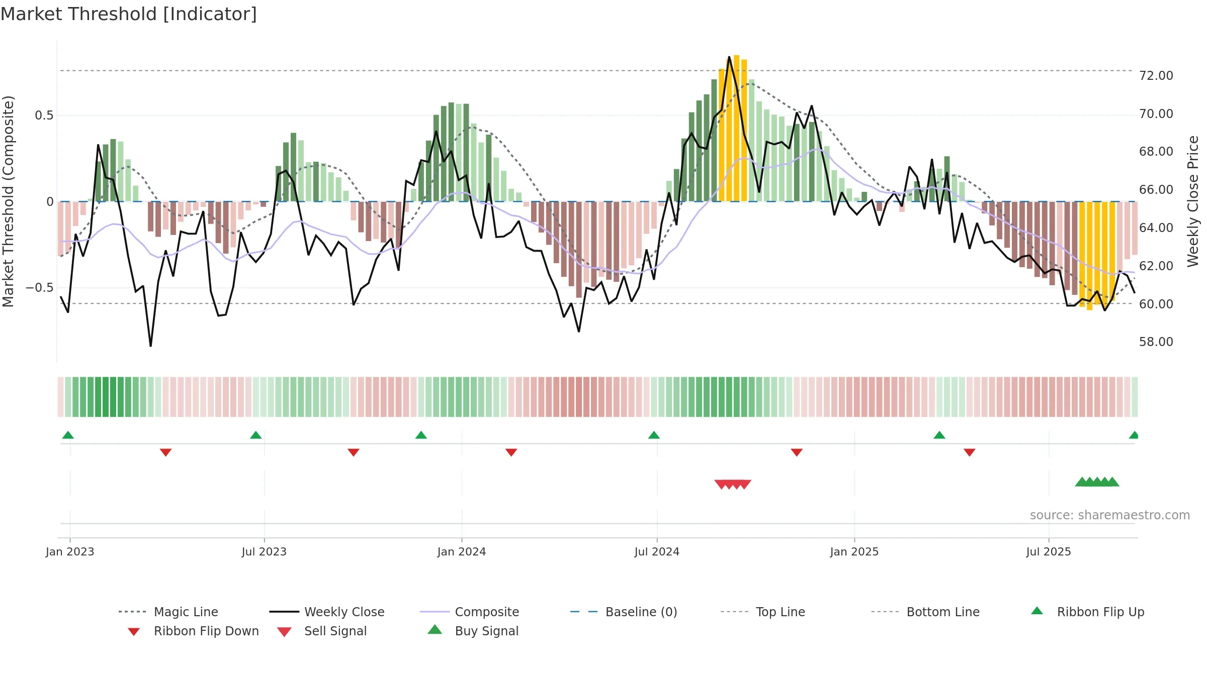 ELS weekly Market Threshold chart, closing 2025-09-19.