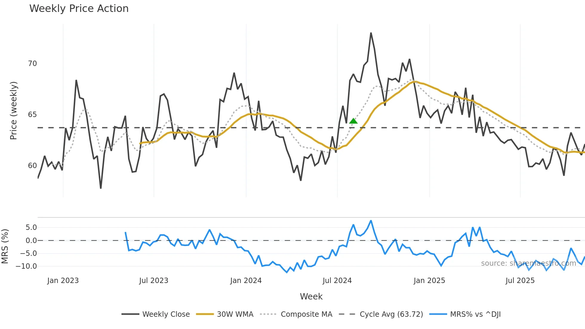 ELS weekly Price Action chart, closing 2025-11-07