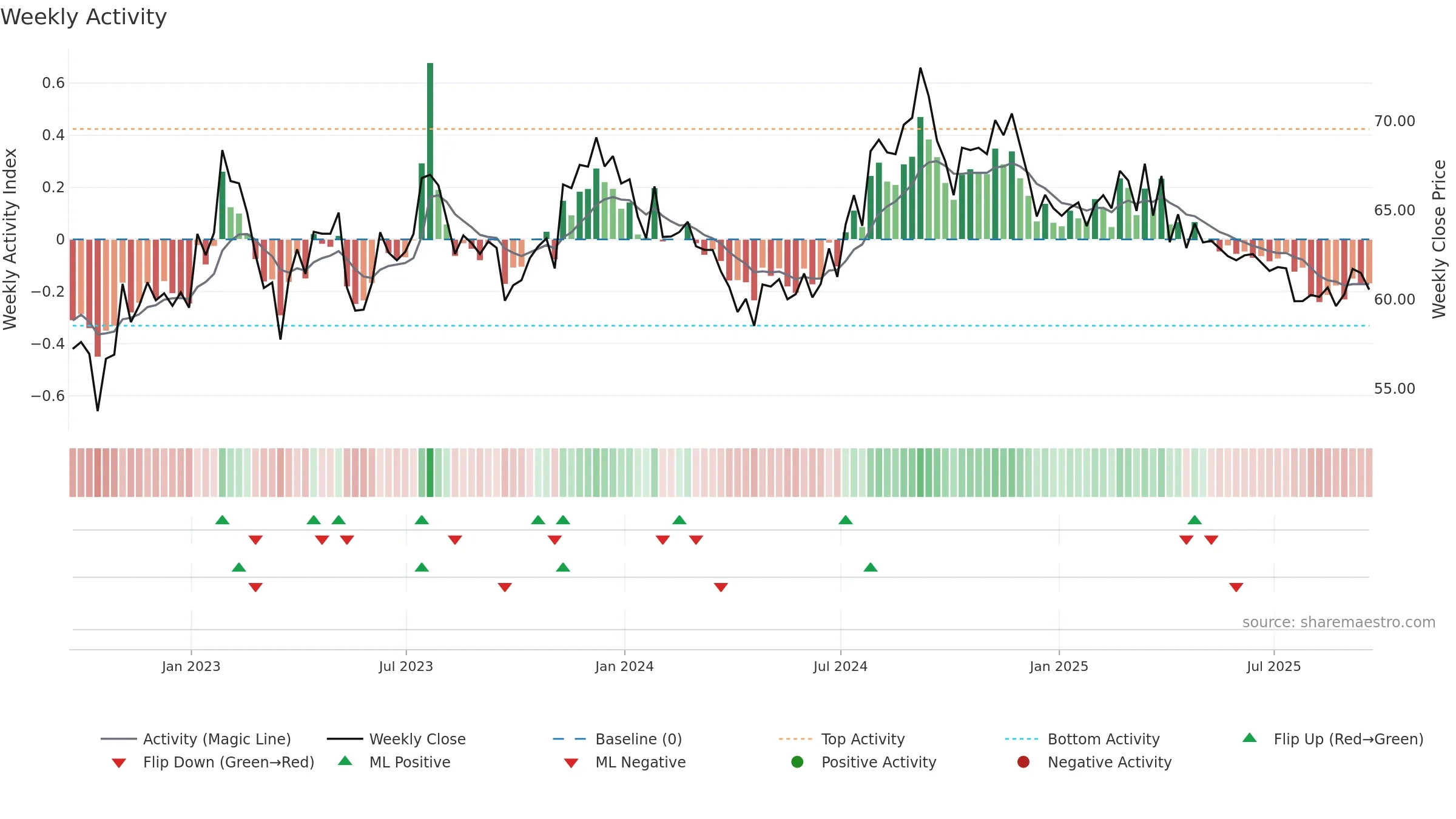 ELS weekly Activity chart, closing 2025-09-19.