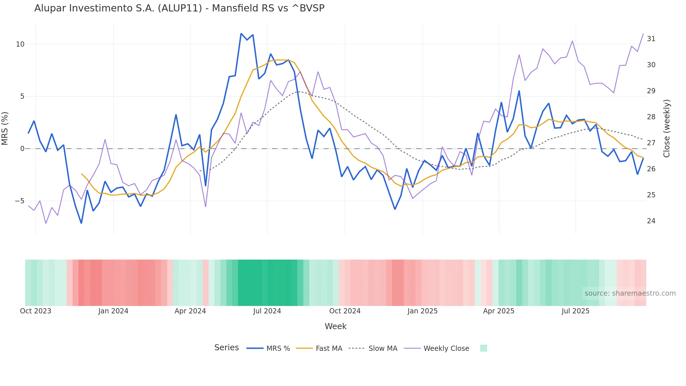 ALUP11 Mansfield Relative Strength vs ^BVSP ALUP11 Mansfield Relative Strength vs ^BVSP โ weekly