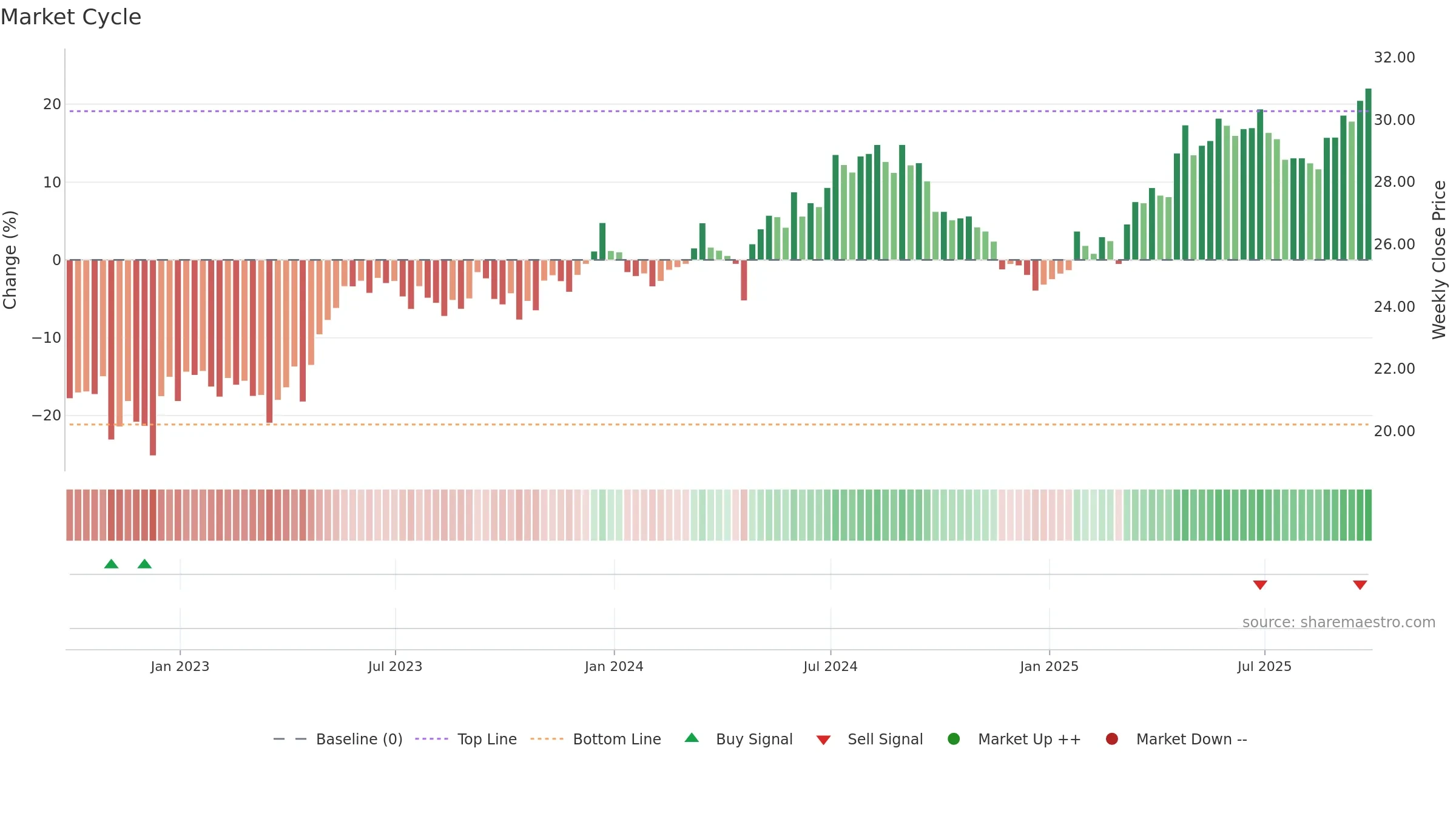 ALUP11 weekly Market Cycle chart, closing 2025-09-26.