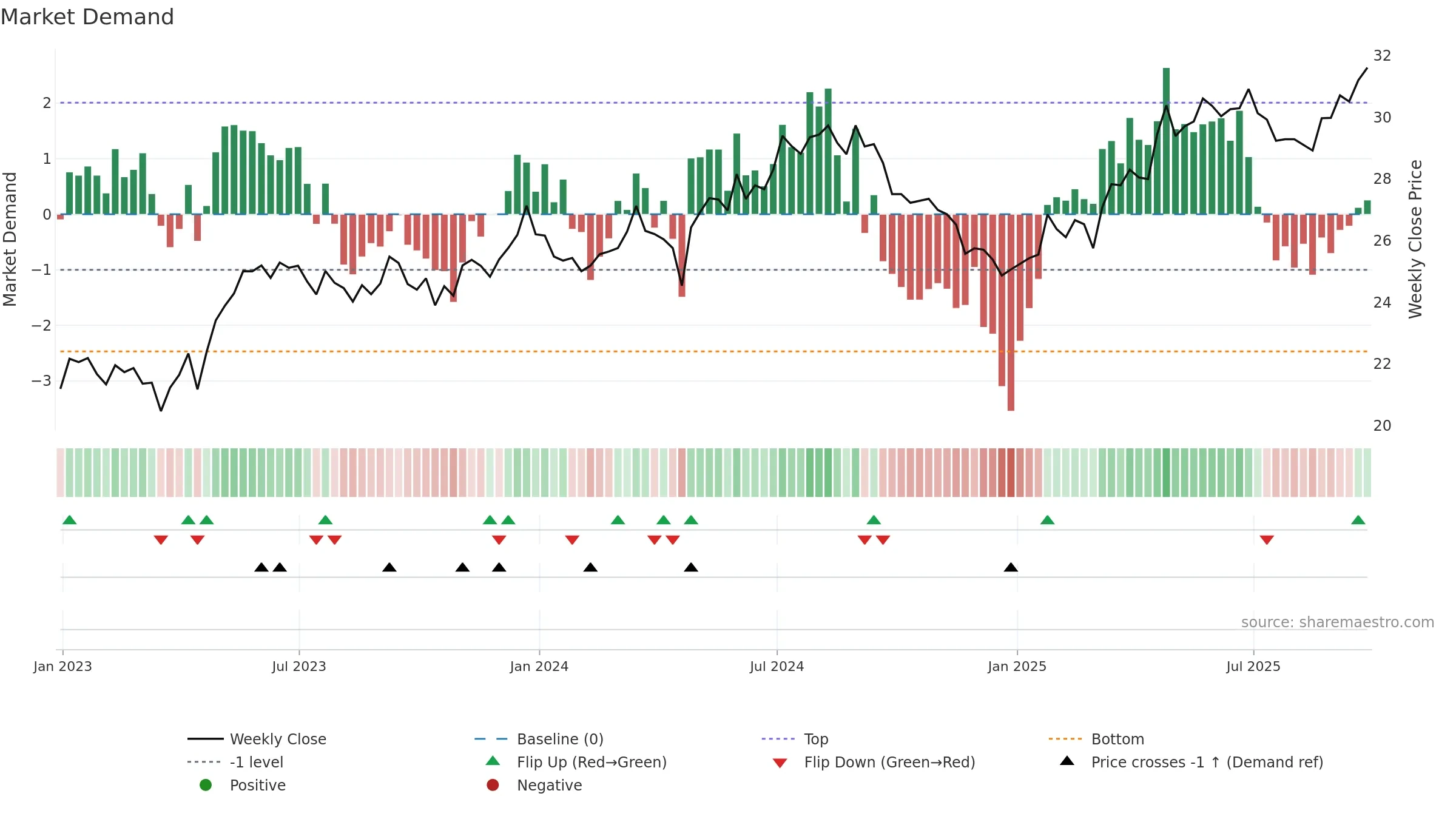 ALUP11 weekly Market Demand chart, closing 2025-09-26.