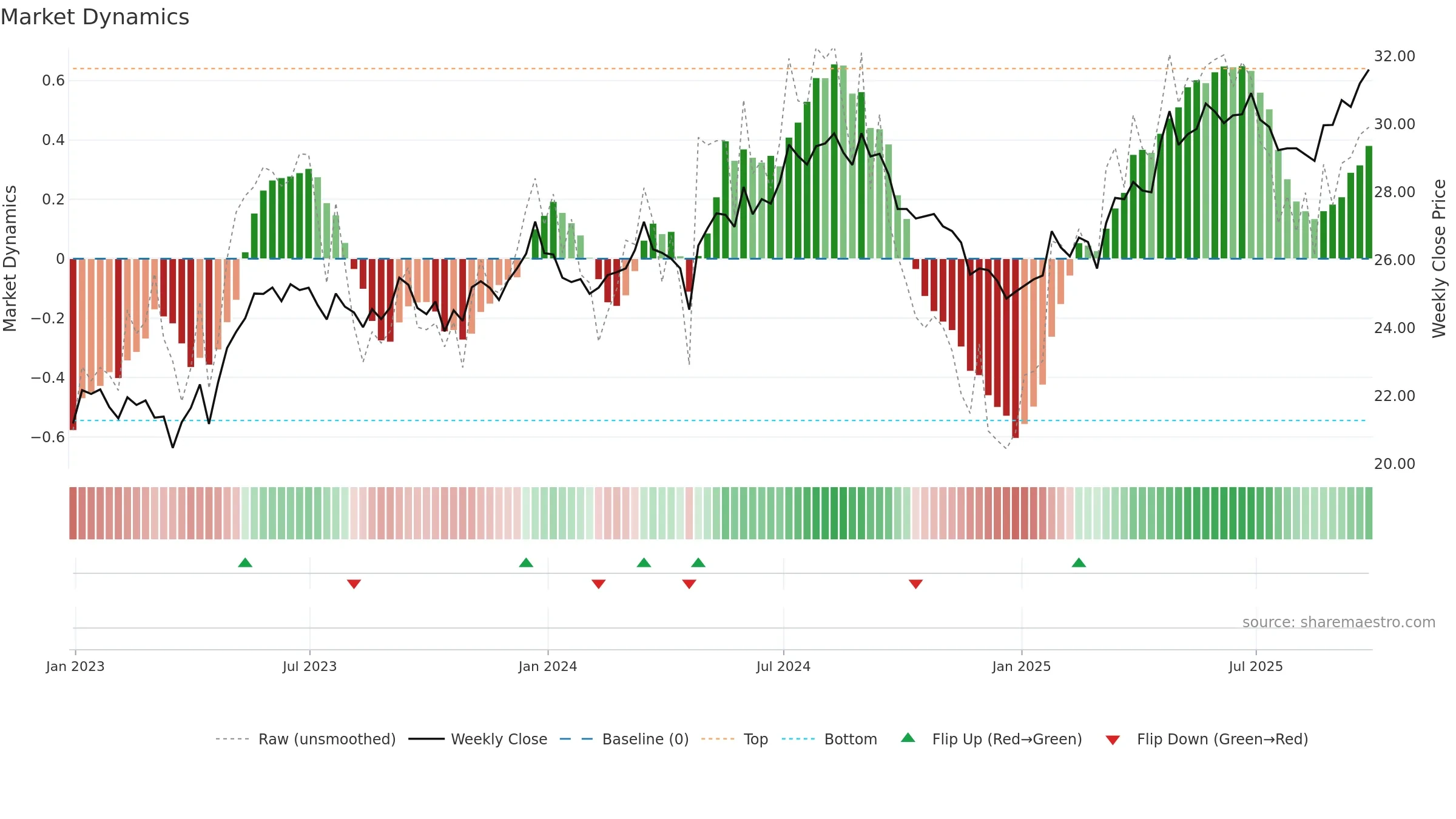 ALUP11 weekly Market Dynamics chart, closing 2025-09-26.