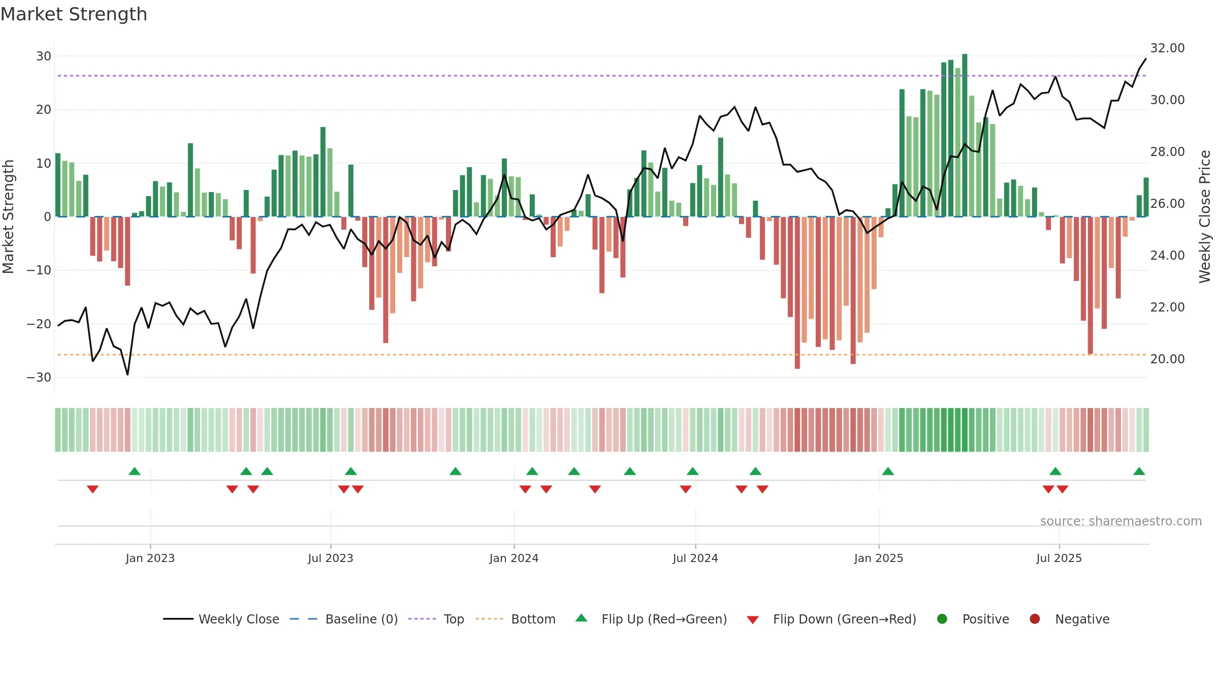 ALUP11 weekly Market Strength chart, closing 2025-09-26.