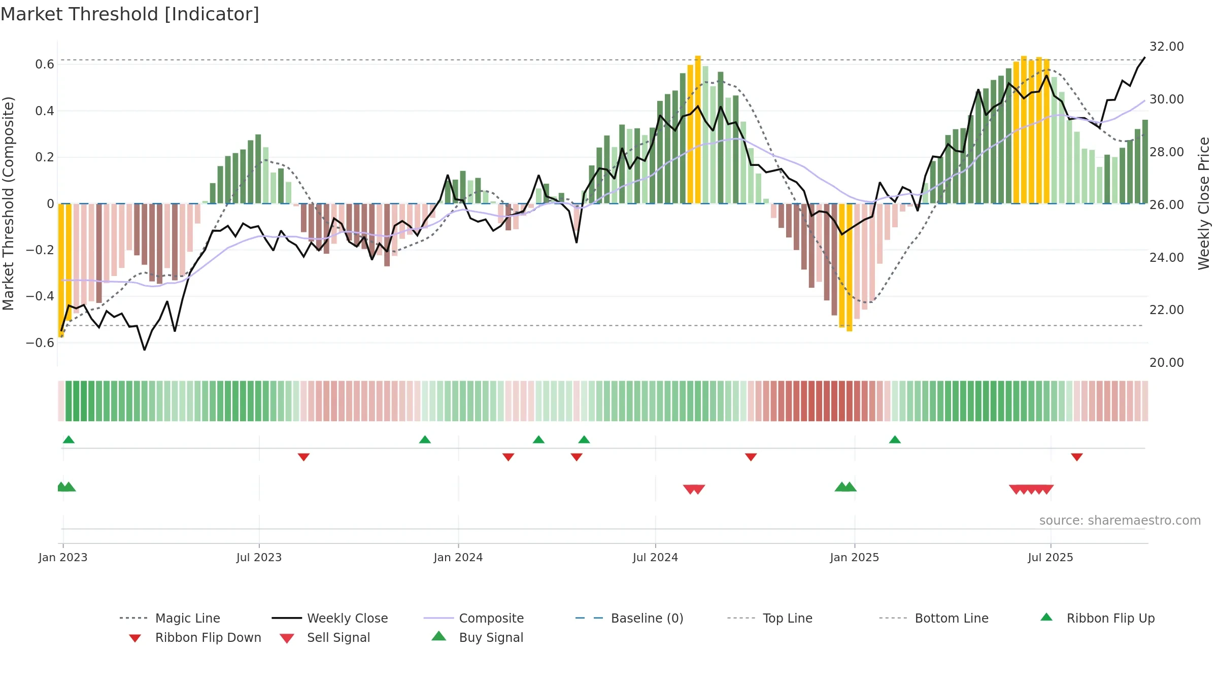 ALUP11 weekly Market Threshold chart, closing 2025-09-26.