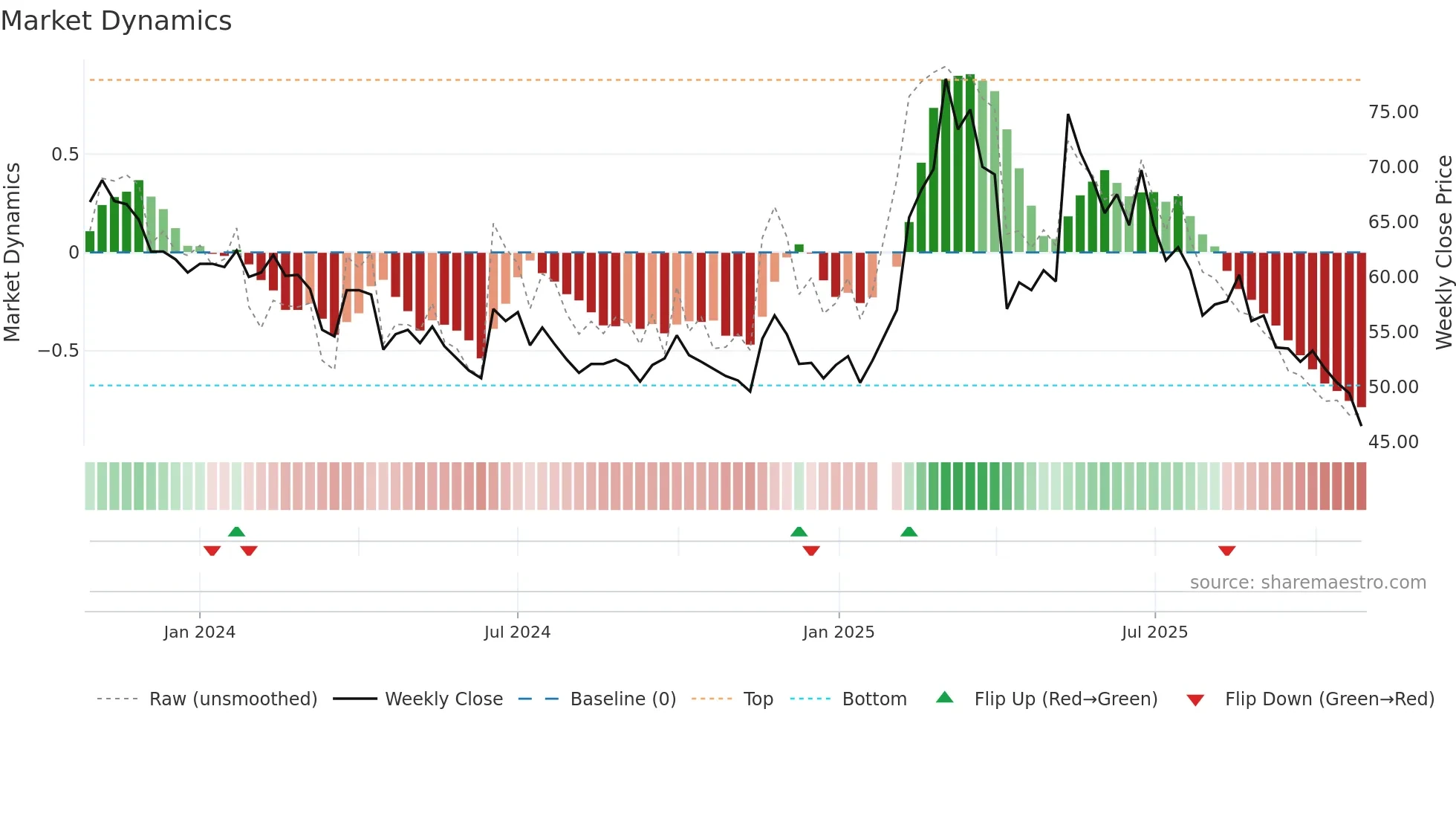 6657 weekly Market Dynamics chart