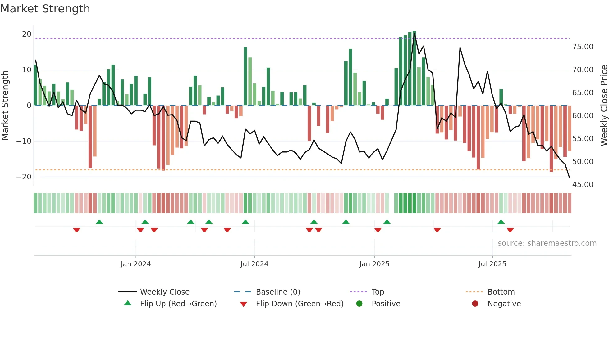 6657 weekly Market Strength chart