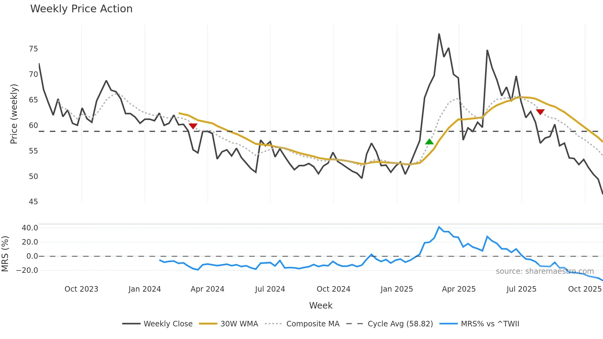 6657 weekly Price Action chart, closing 2025-10-27