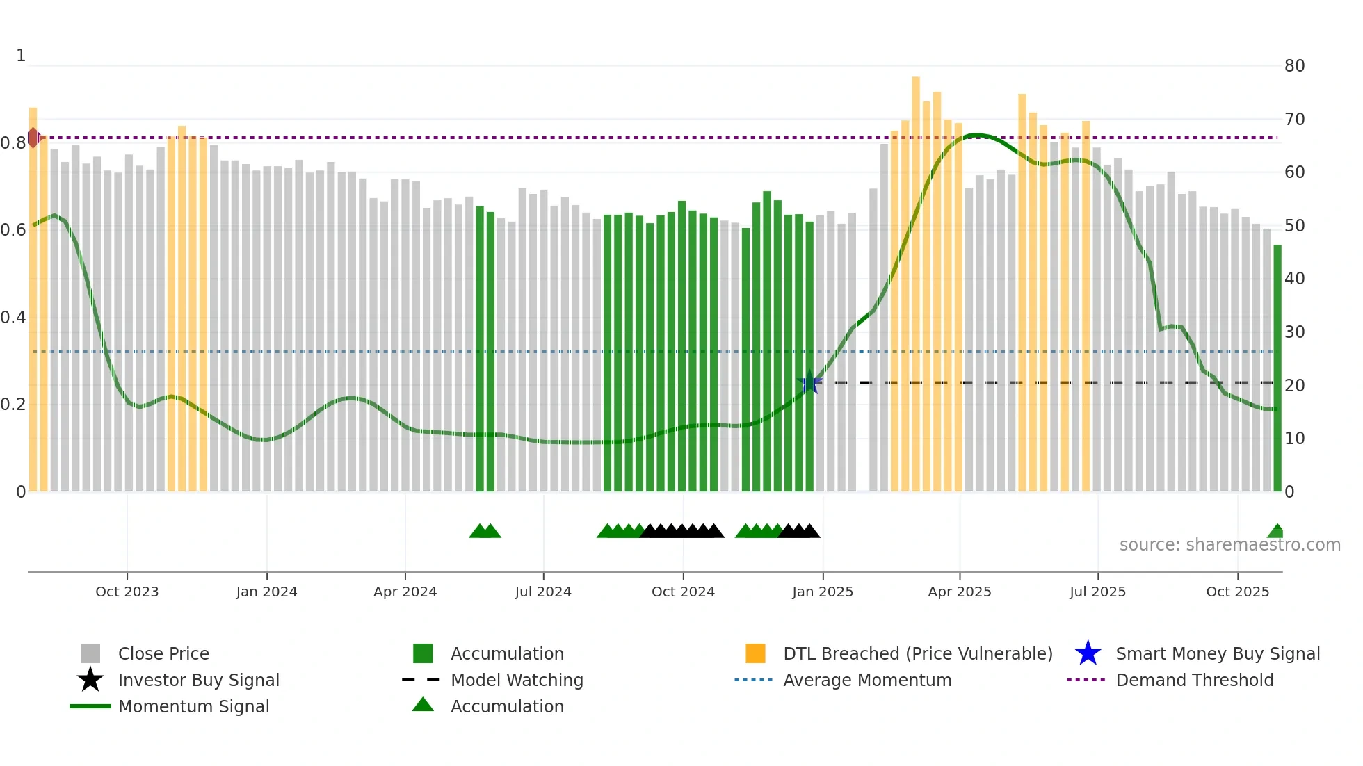 6657 weekly Smart Money chart