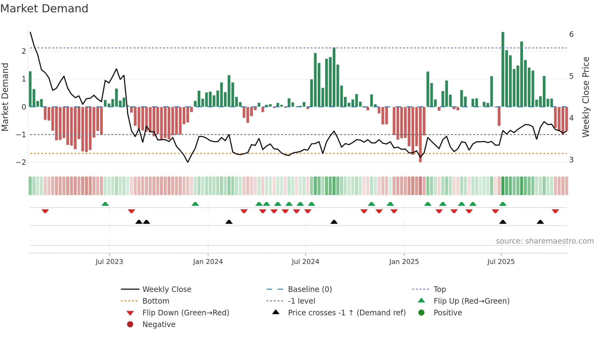 SXP weekly Market Demand chart