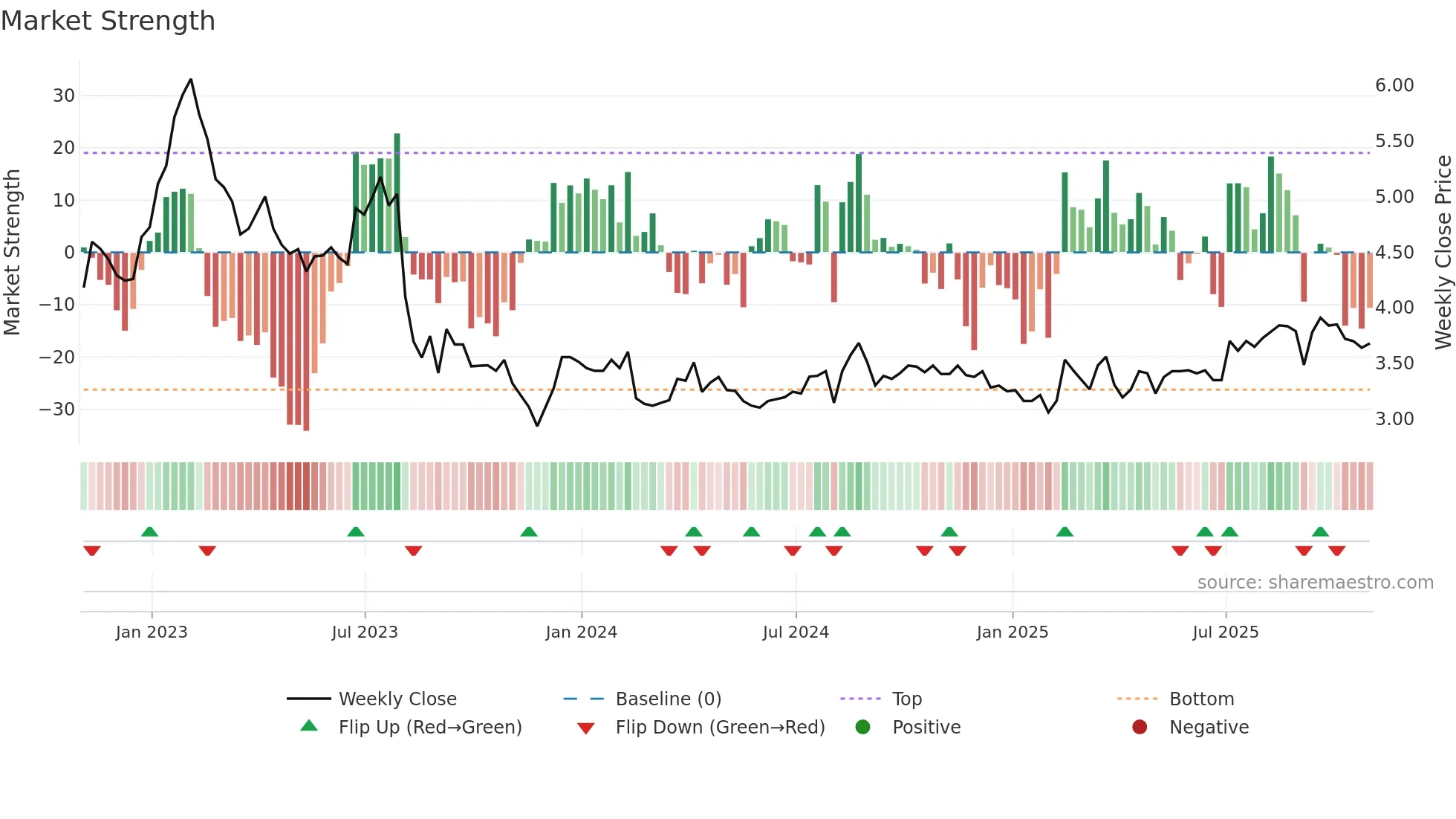 SXP weekly Market Strength chart