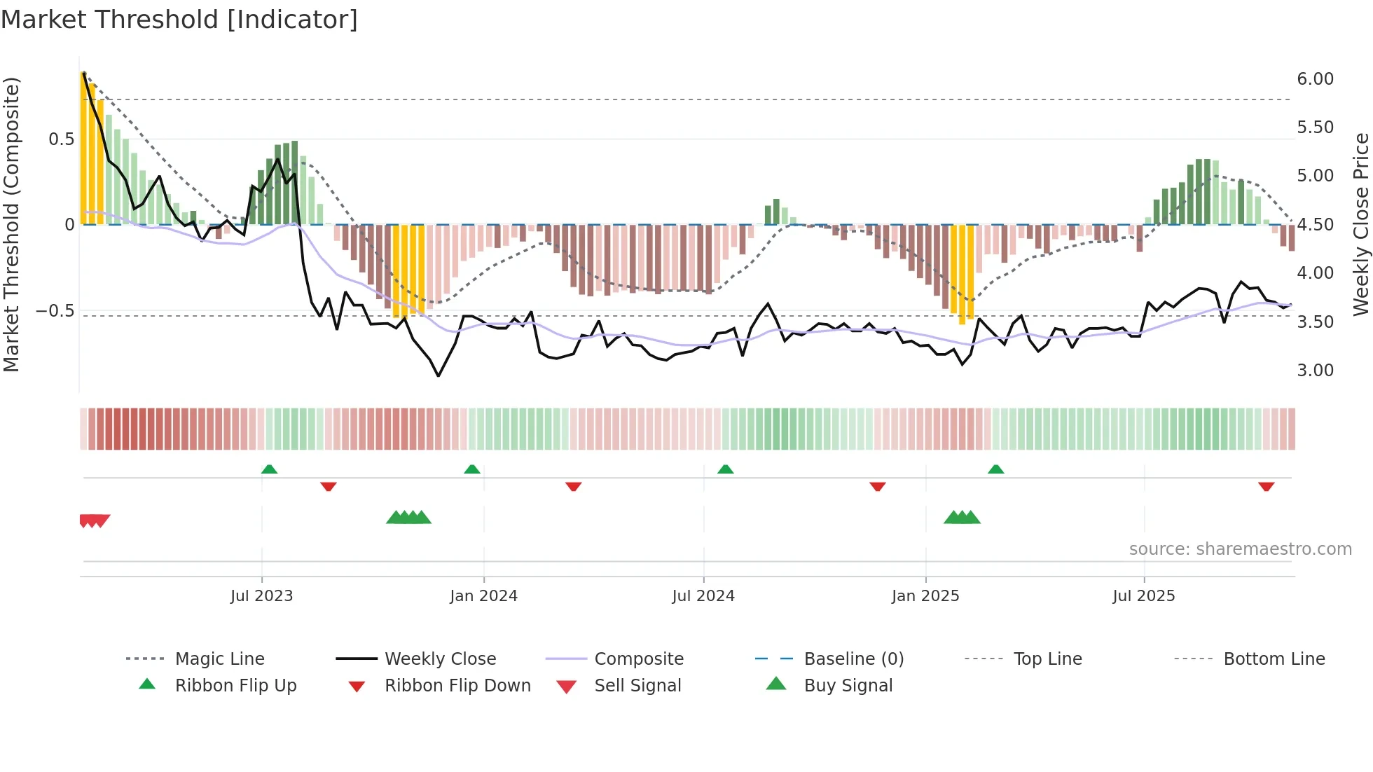 SXP weekly Market Threshold chart