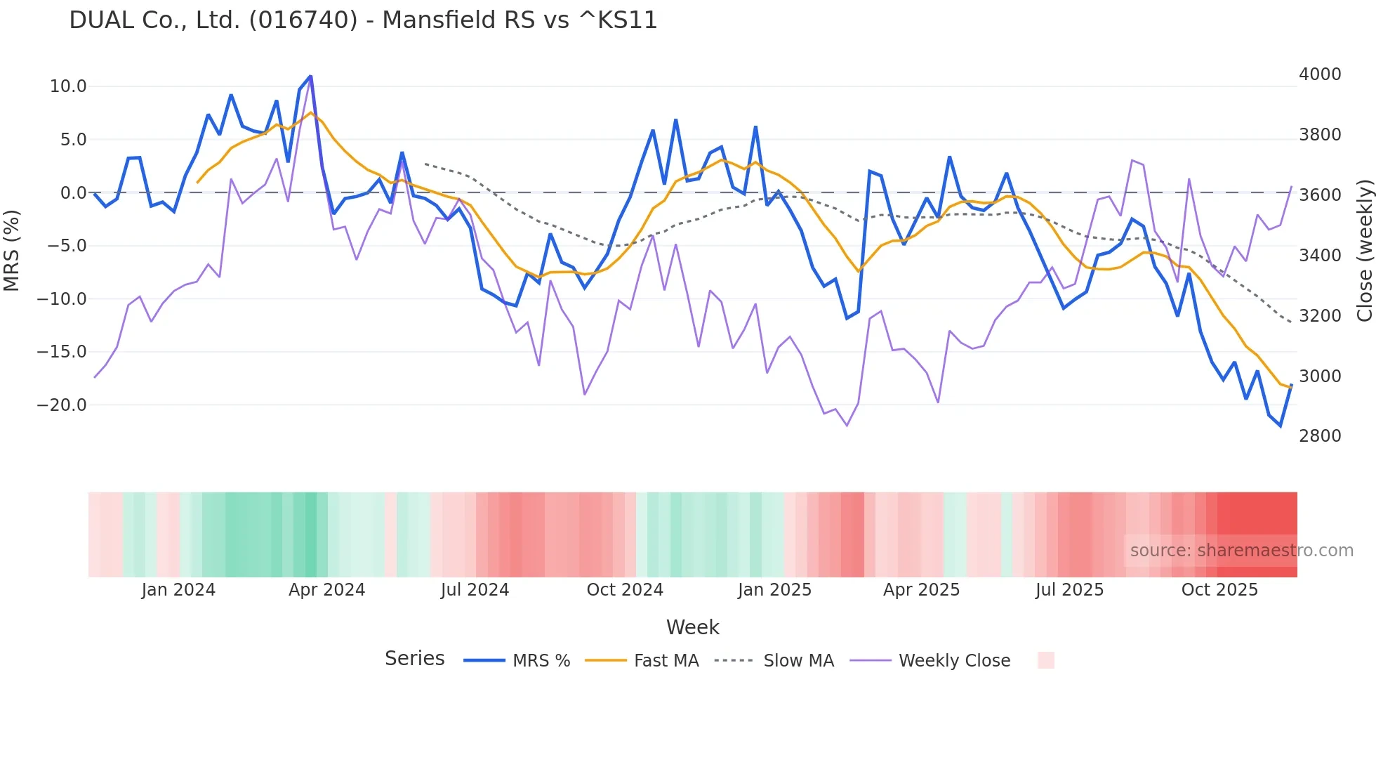016740 Mansfield Relative Strength chart