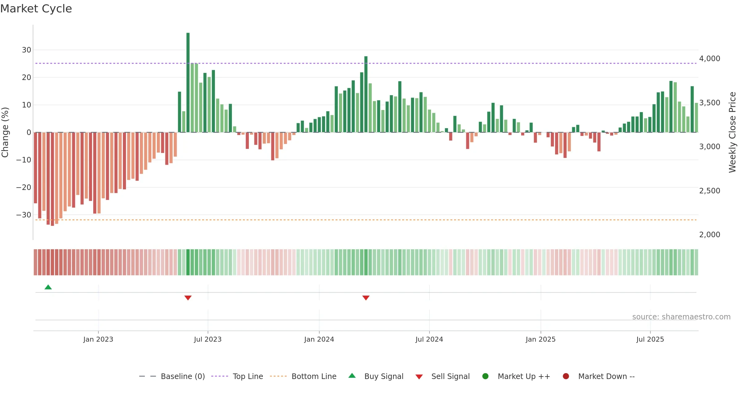 016740 weekly Market Cycle chart, closing 2025-09-15.