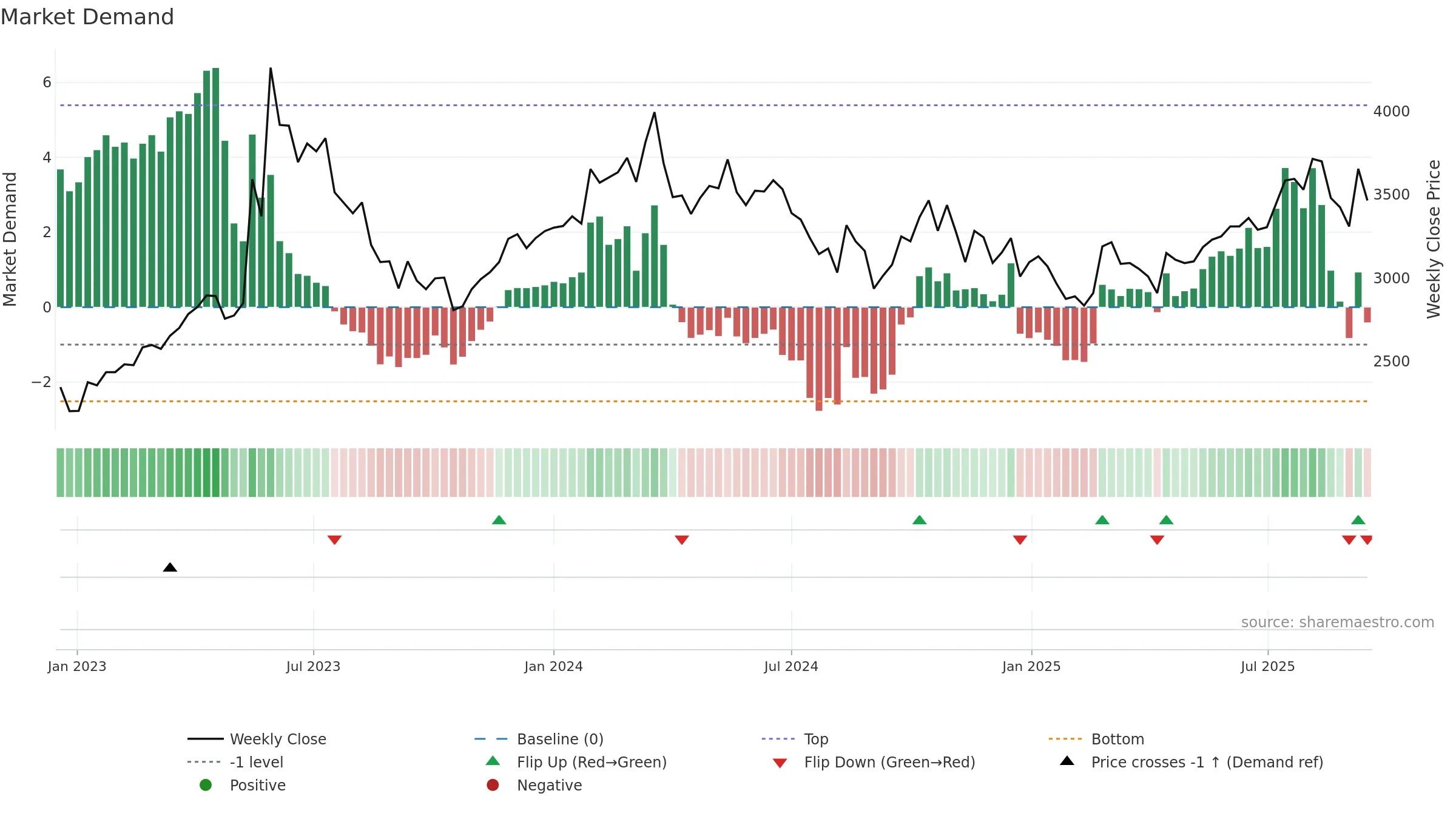 016740 weekly Market Demand chart, closing 2025-09-15.