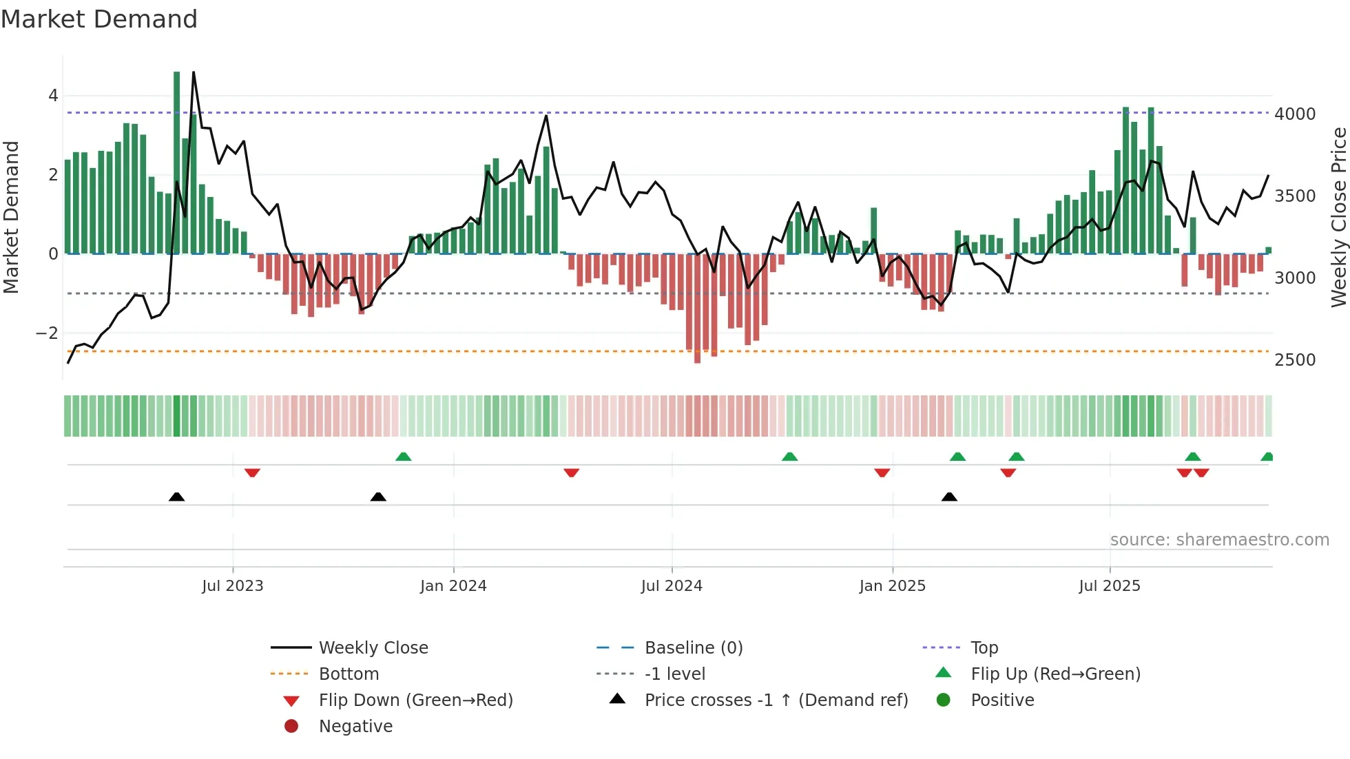 016740 weekly Market Demand chart