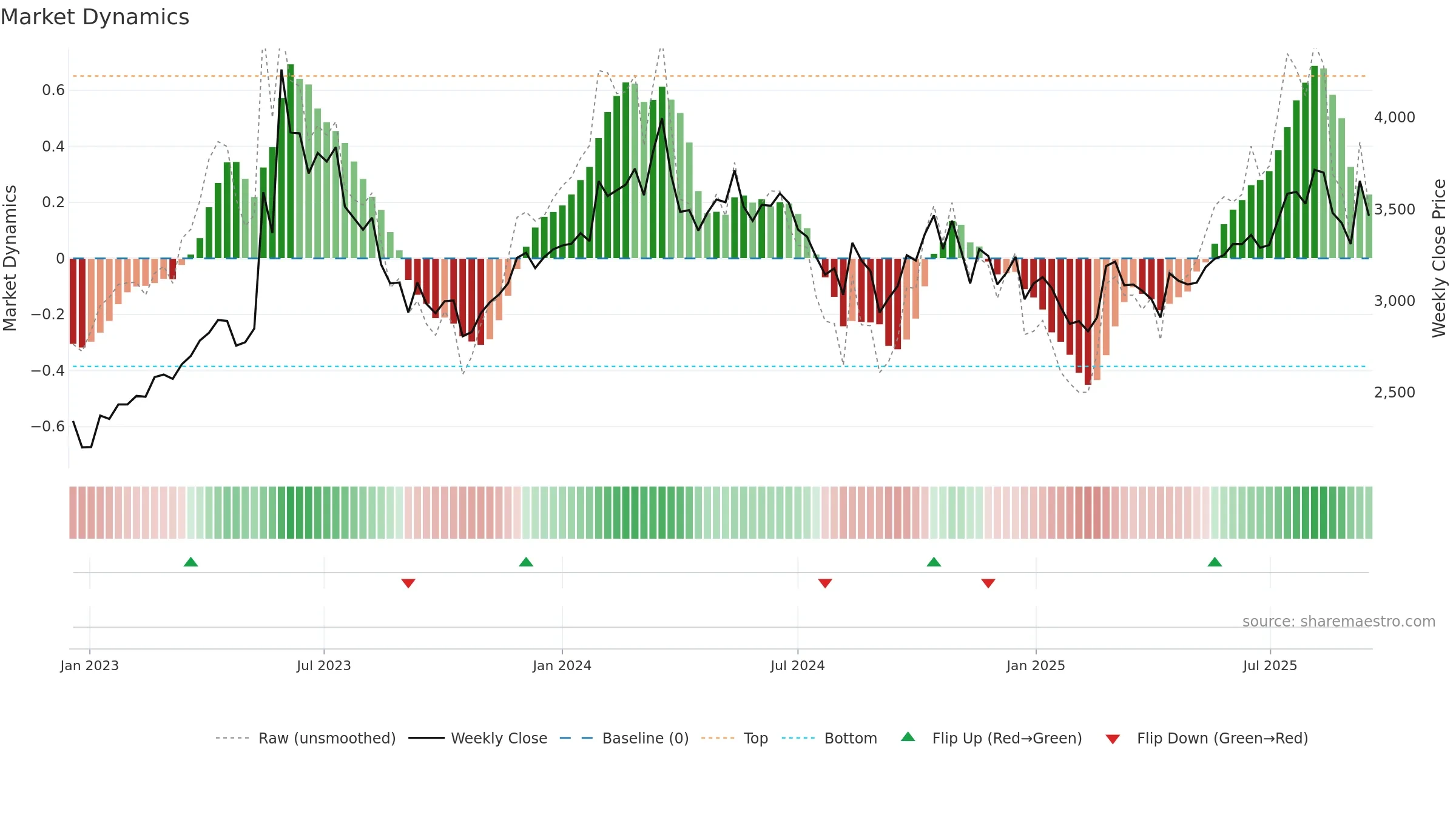 016740 weekly Market Dynamics chart, closing 2025-09-15.