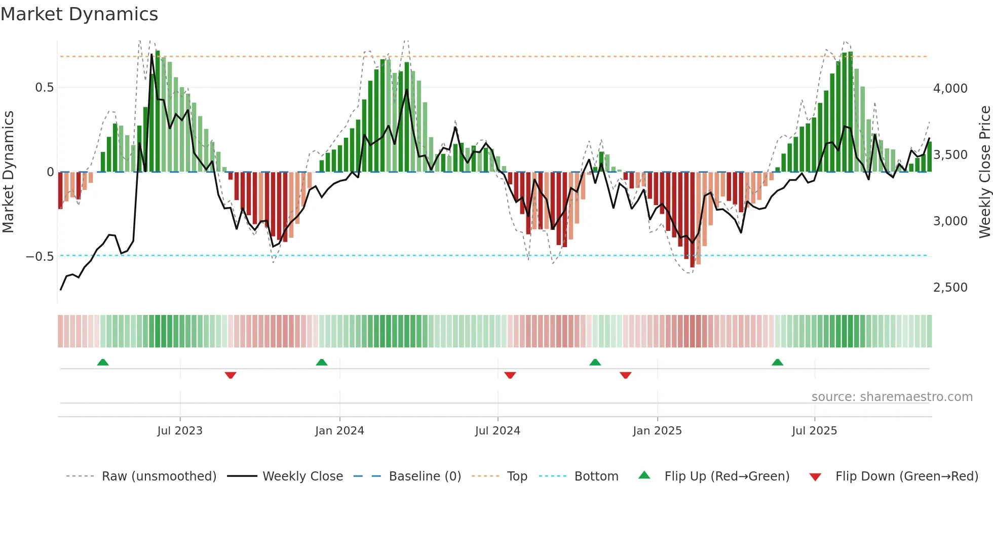 016740 weekly Market Dynamics chart