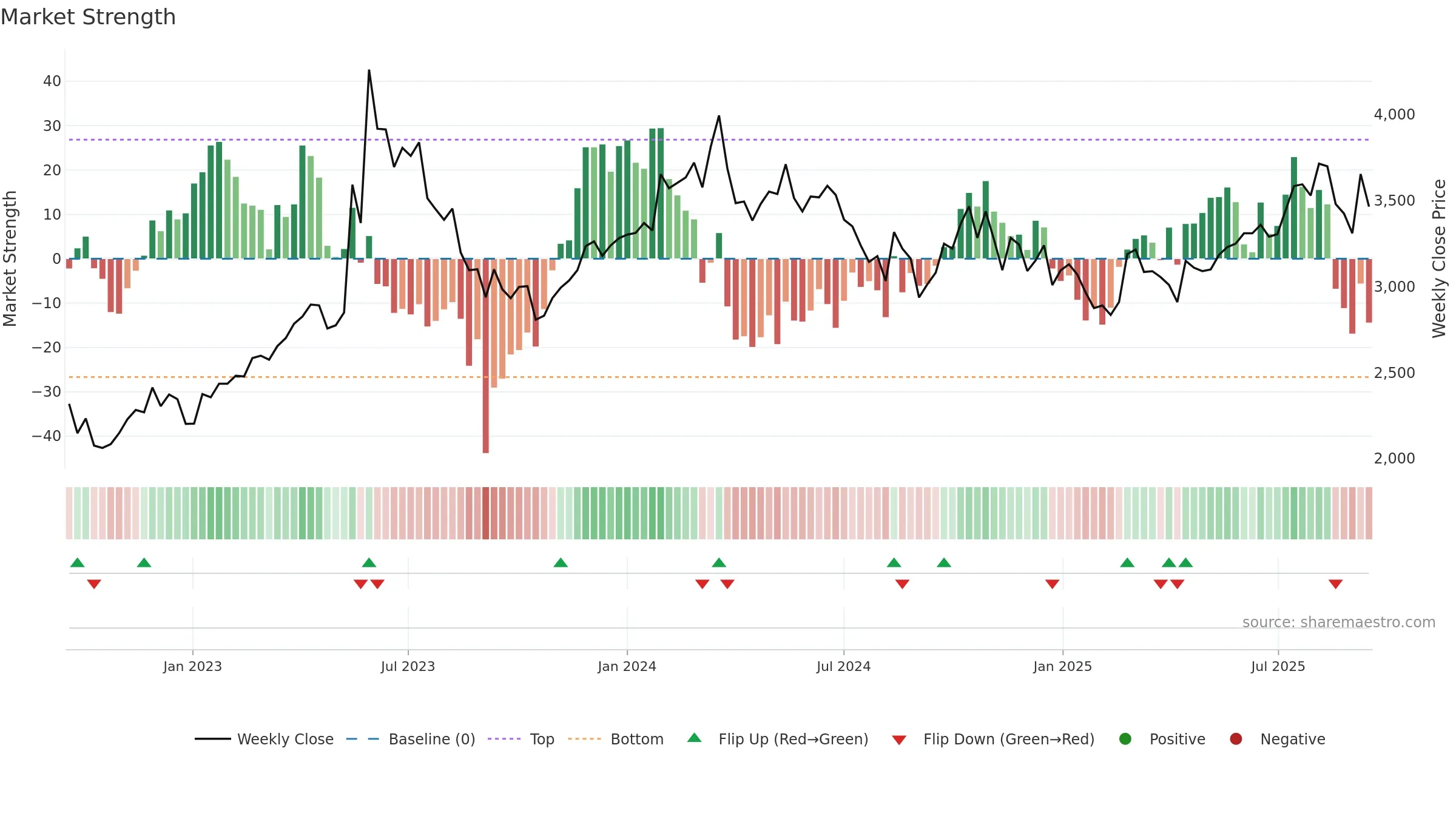 016740 weekly Market Strength chart, closing 2025-09-15.