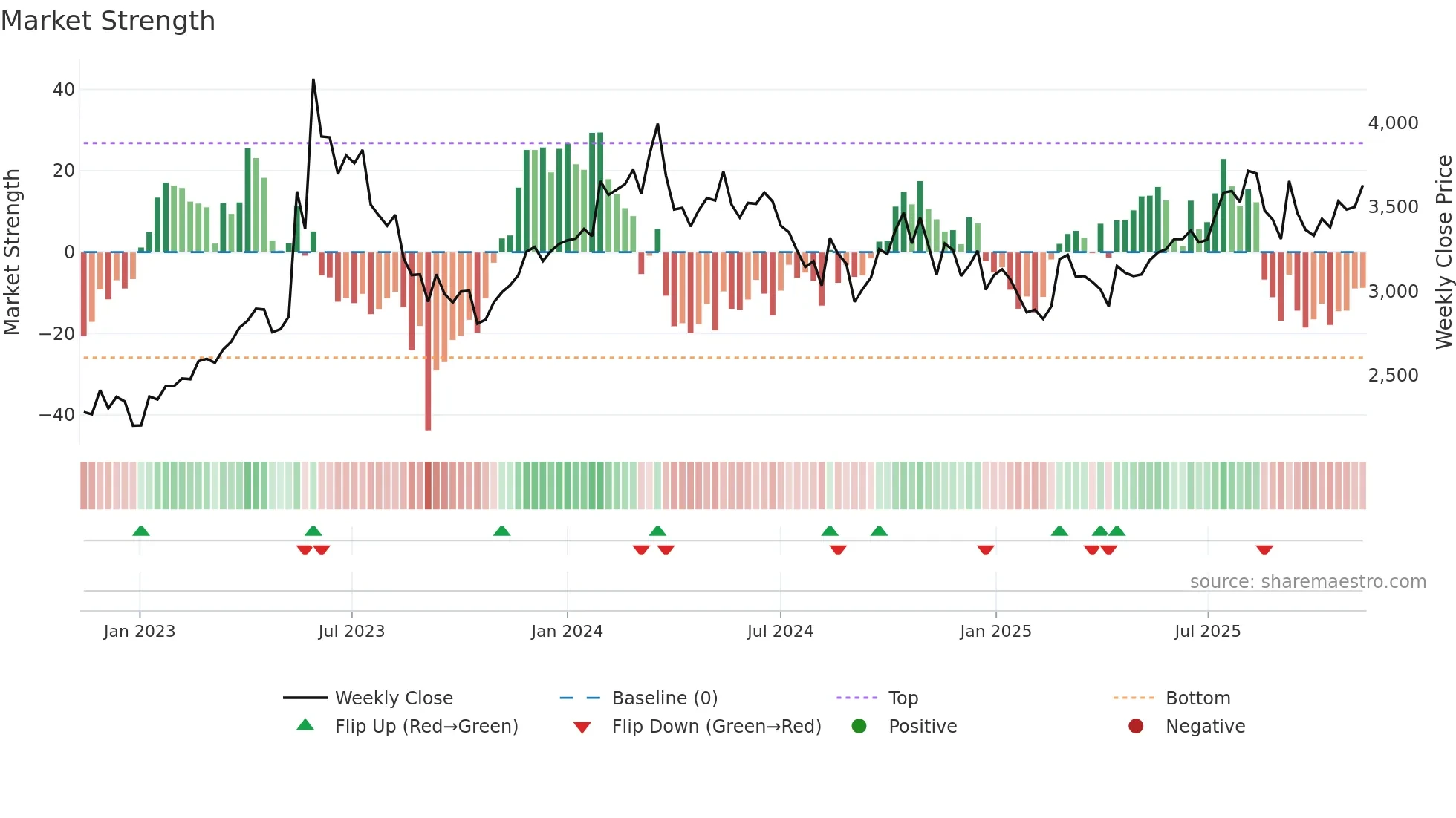 016740 weekly Market Strength chart
