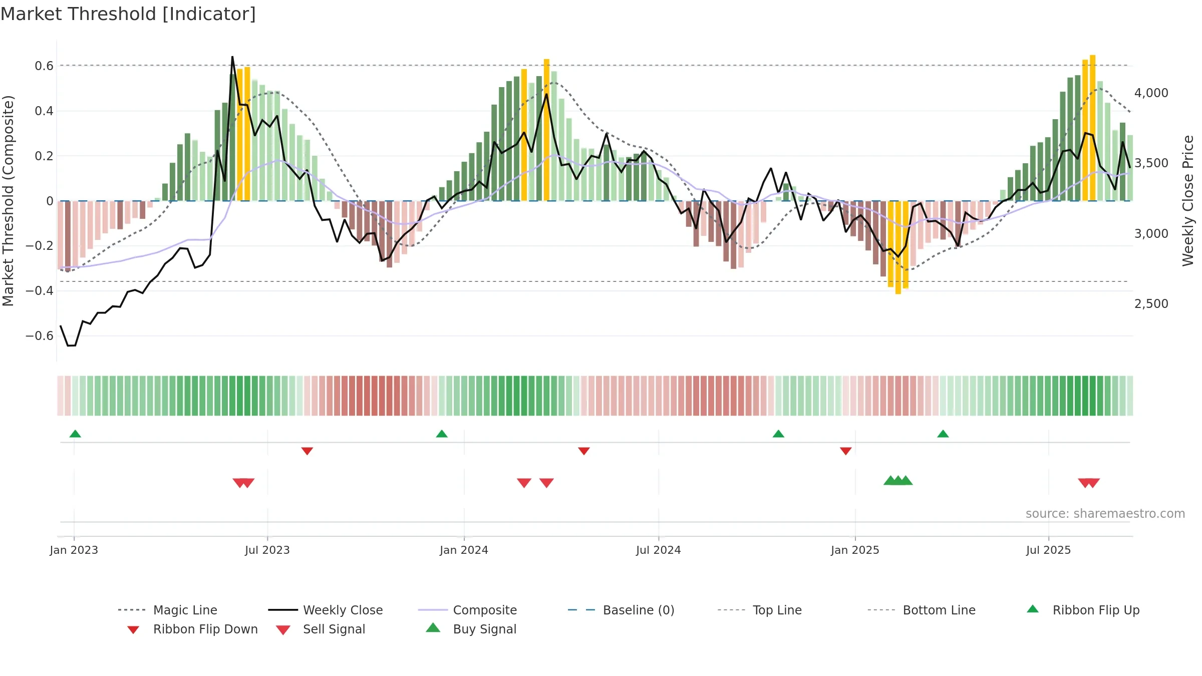 016740 weekly Market Threshold chart, closing 2025-09-15.