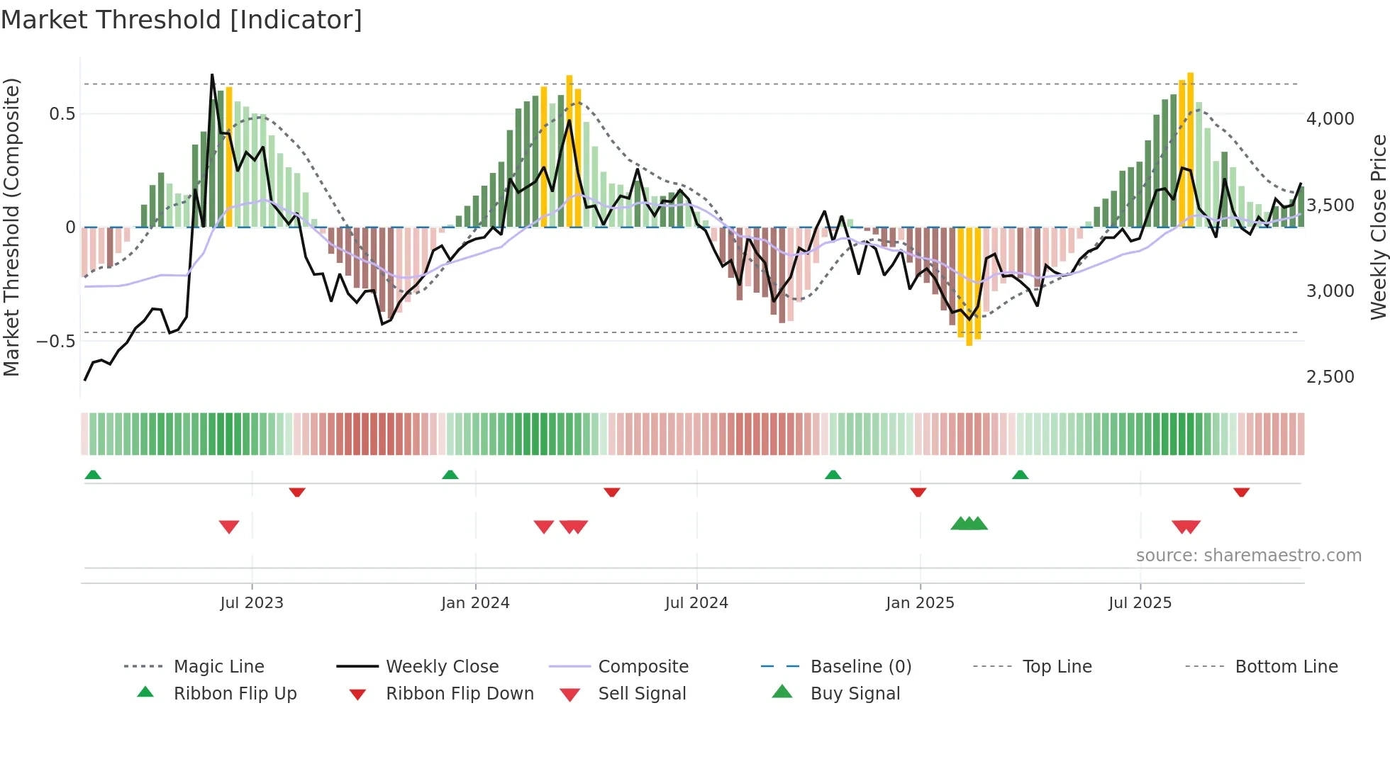 016740 weekly Market Threshold chart