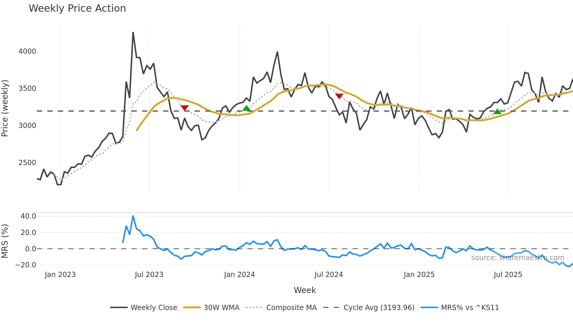 016740 weekly Price Action chart, closing 2025-11-10