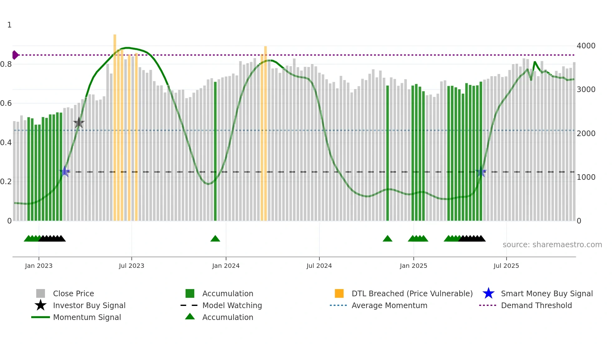 016740 weekly Smart Money chart