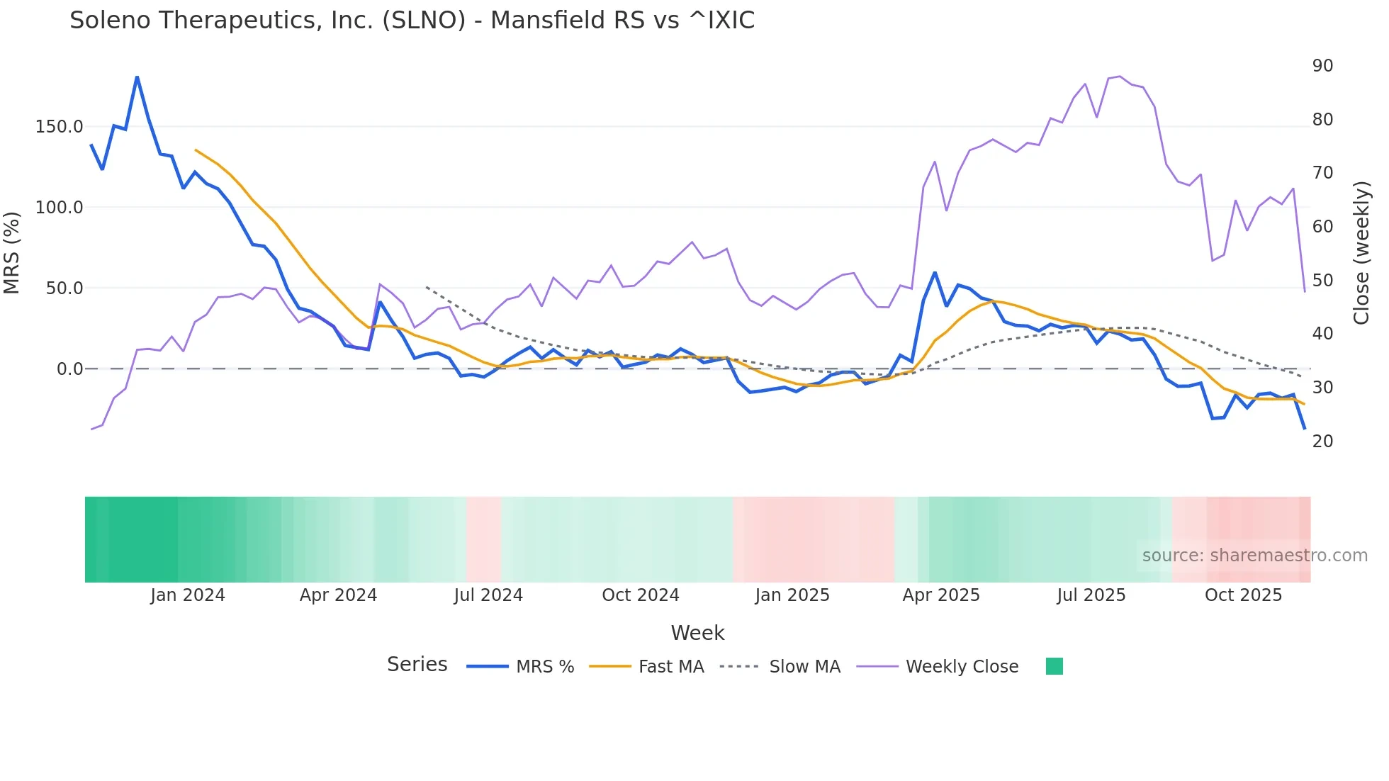 SLNO Mansfield Relative Strength chart