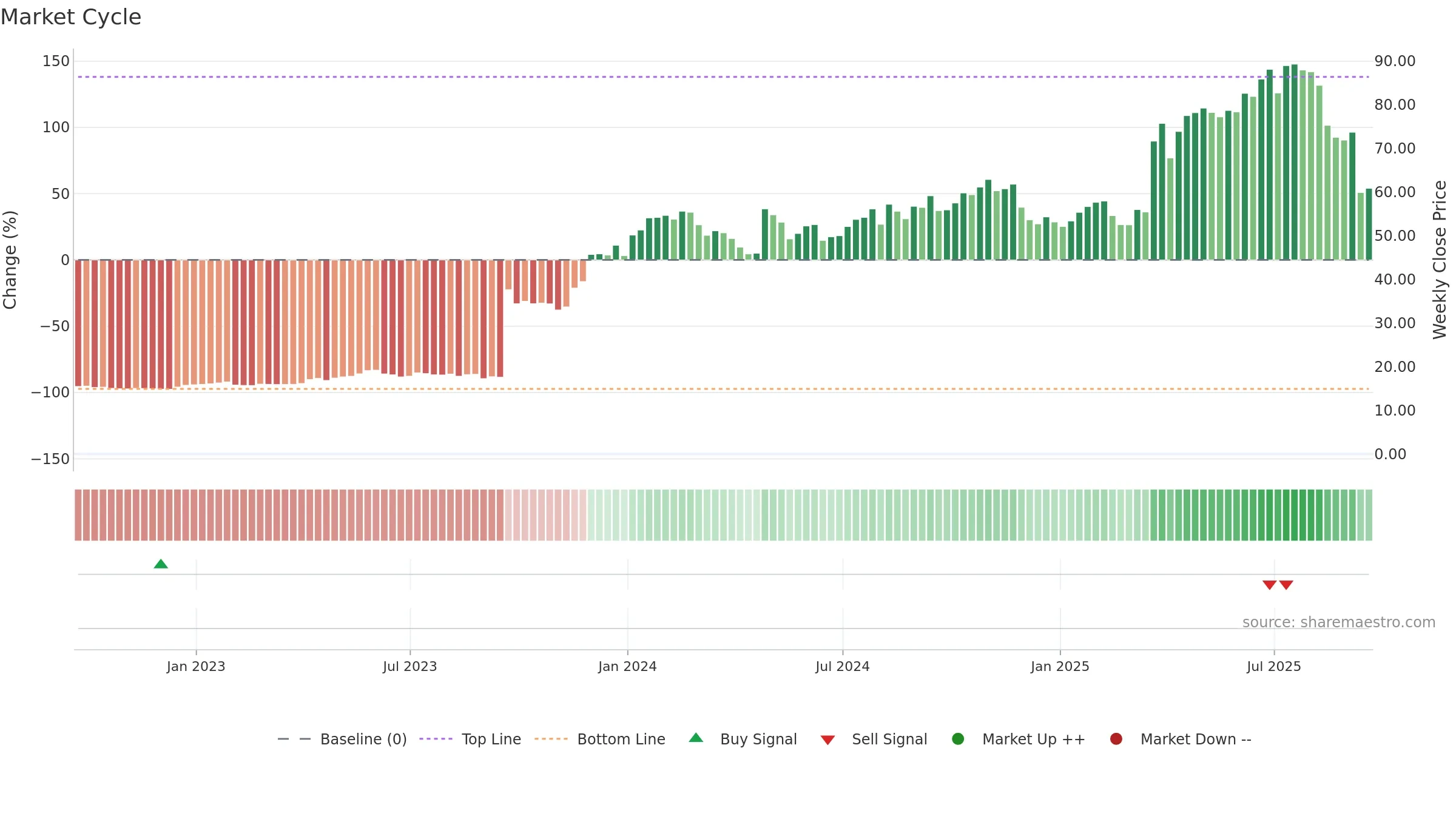 SLNO weekly Market Cycle chart, closing 2025-09-19.