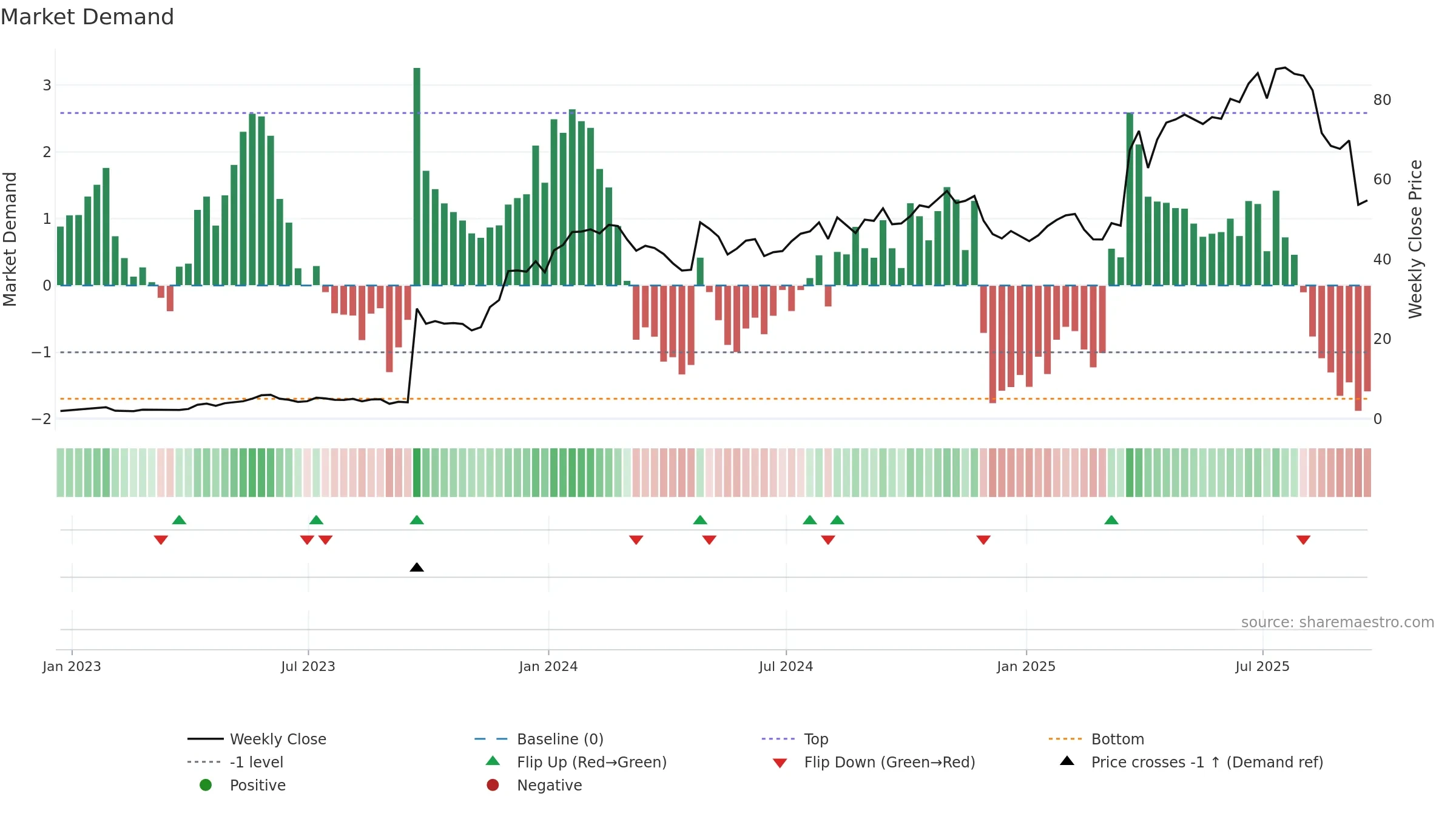 SLNO weekly Market Demand chart, closing 2025-09-19.