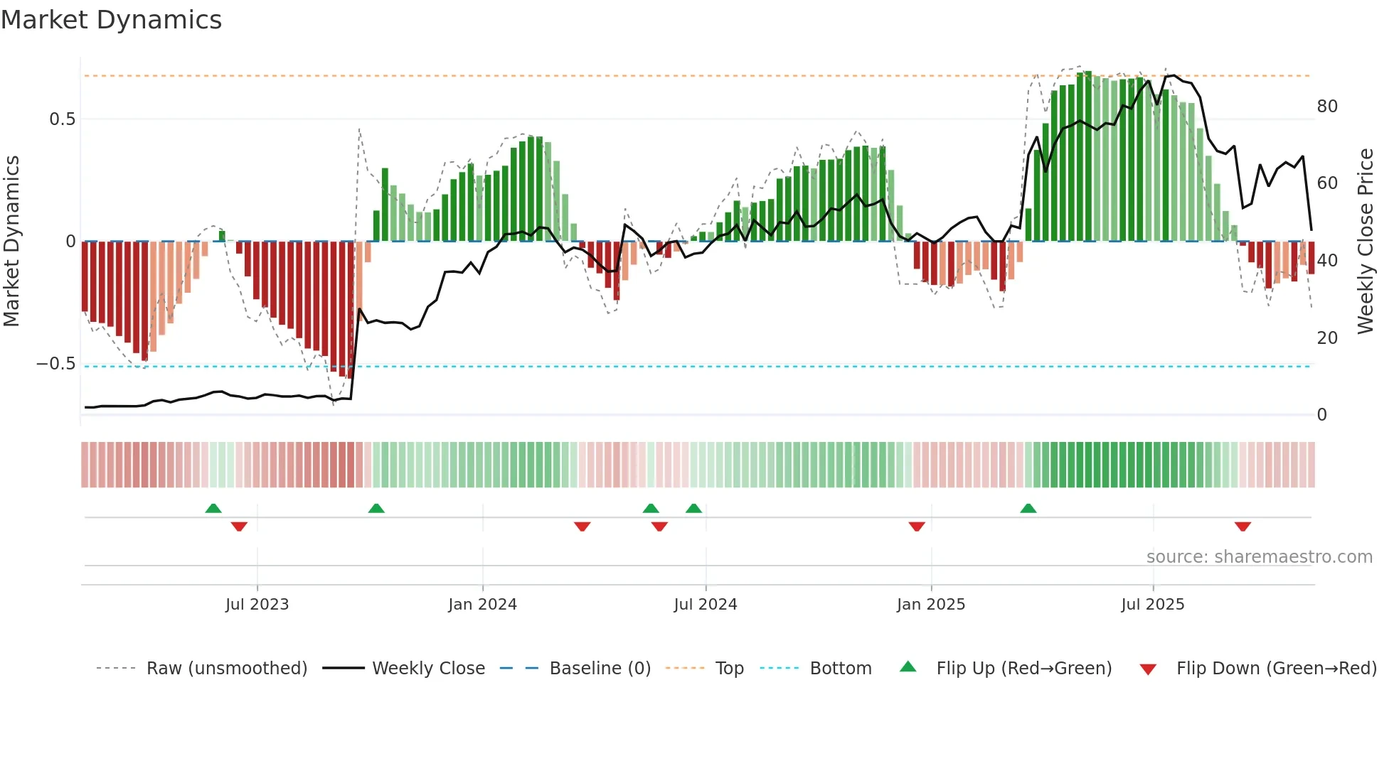 SLNO weekly Market Dynamics chart