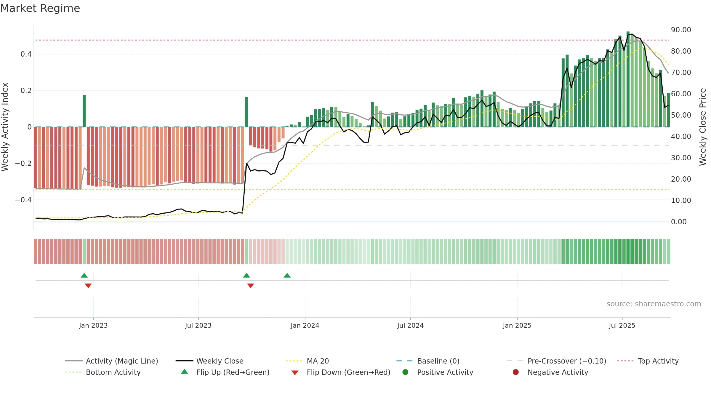 SLNO weekly Market Snapshot chart, closing 2025-09-19.