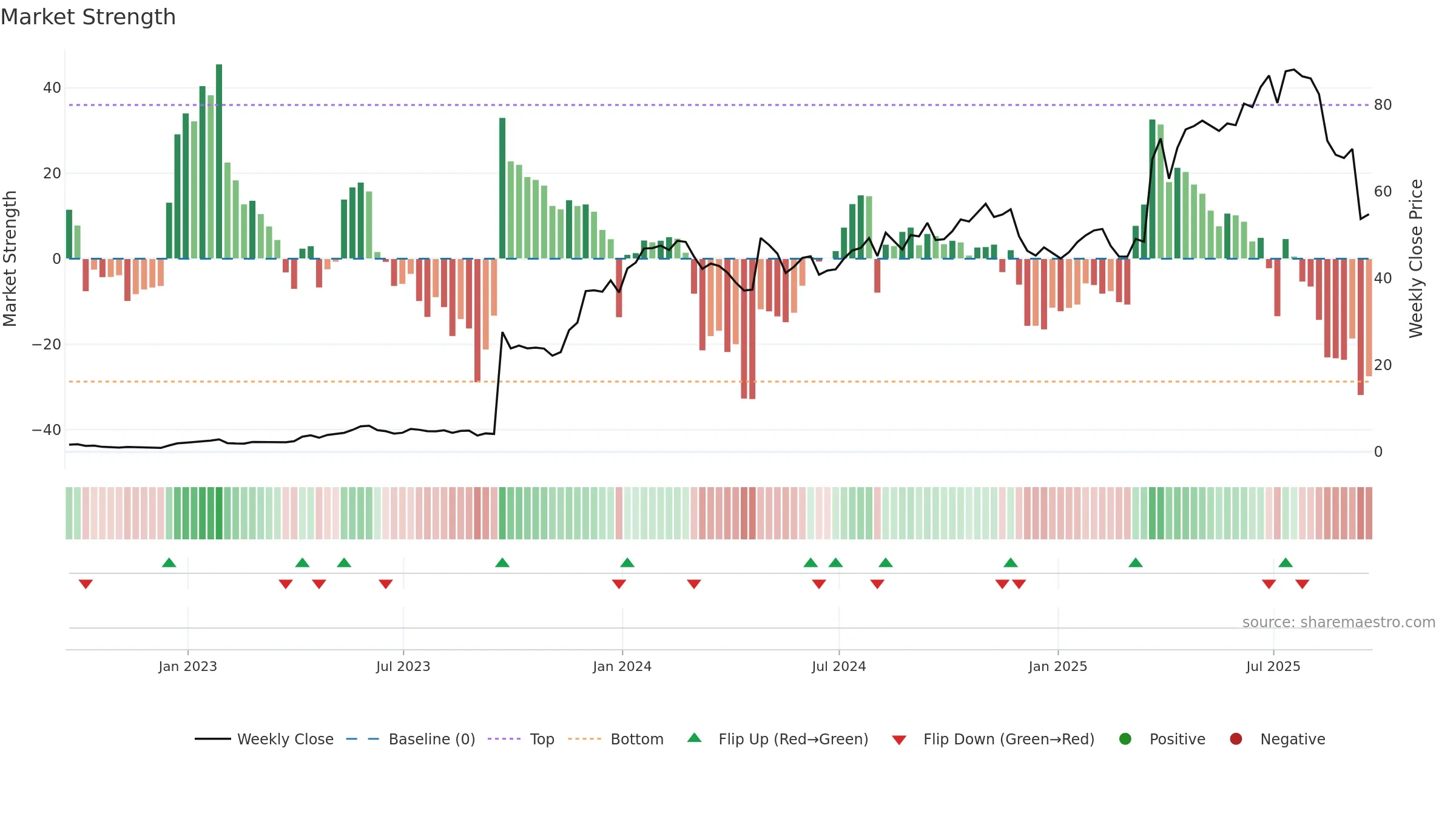 SLNO weekly Market Strength chart, closing 2025-09-19.