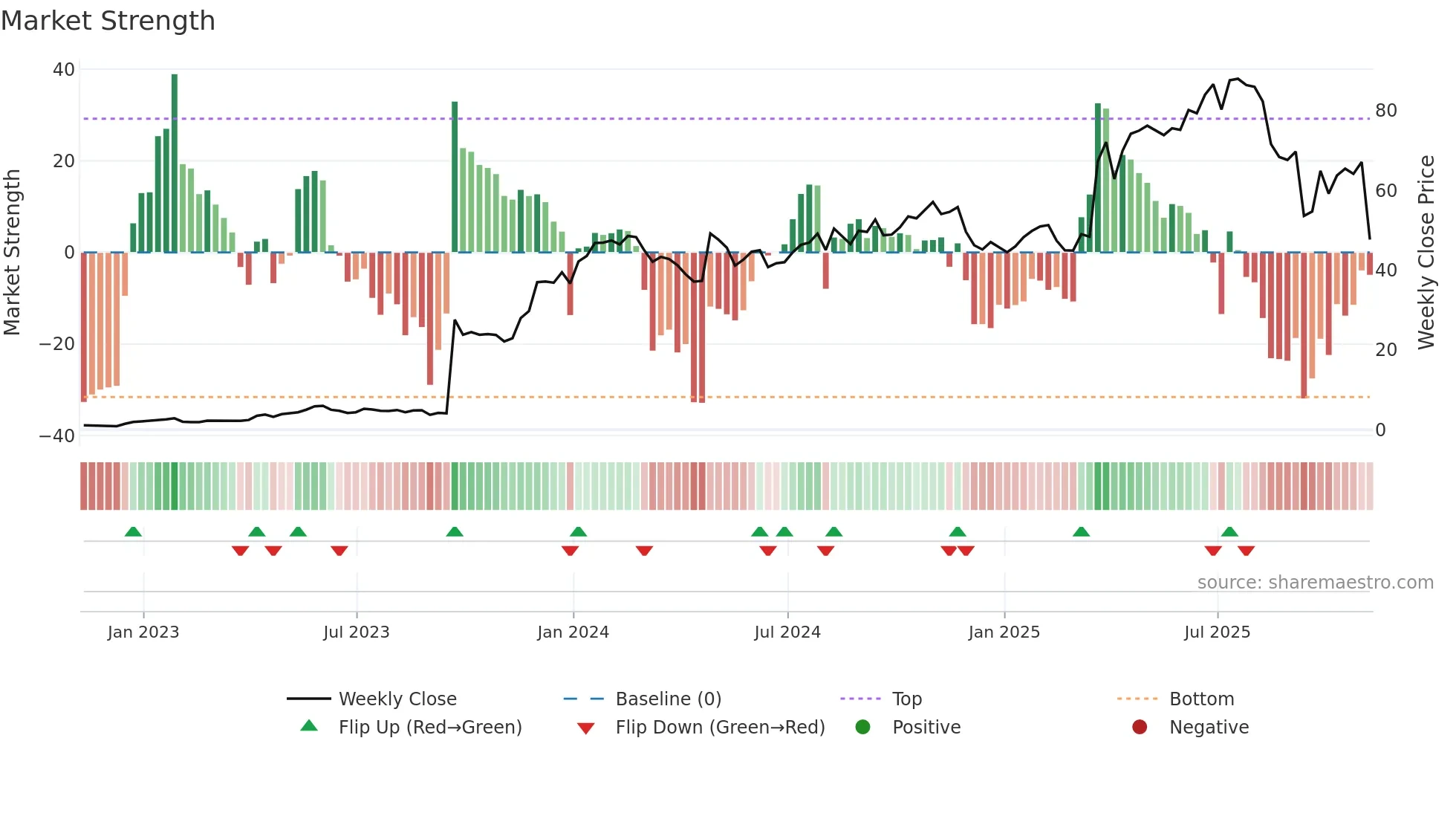 SLNO weekly Market Strength chart