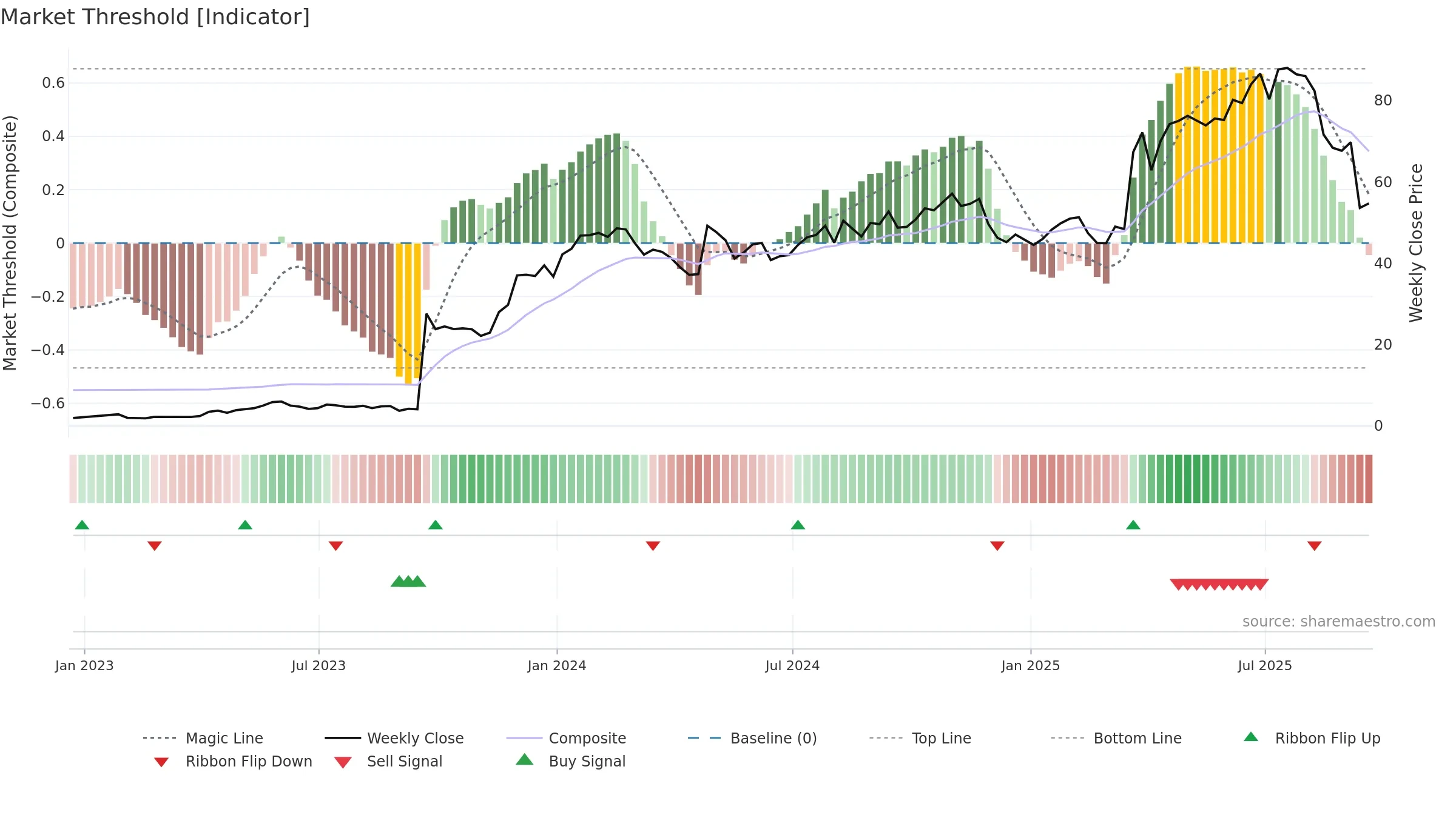SLNO weekly Market Threshold chart, closing 2025-09-19.