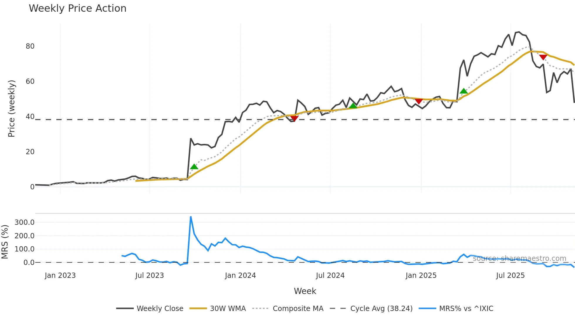 SLNO weekly Price Action chart, closing 2025-11-07