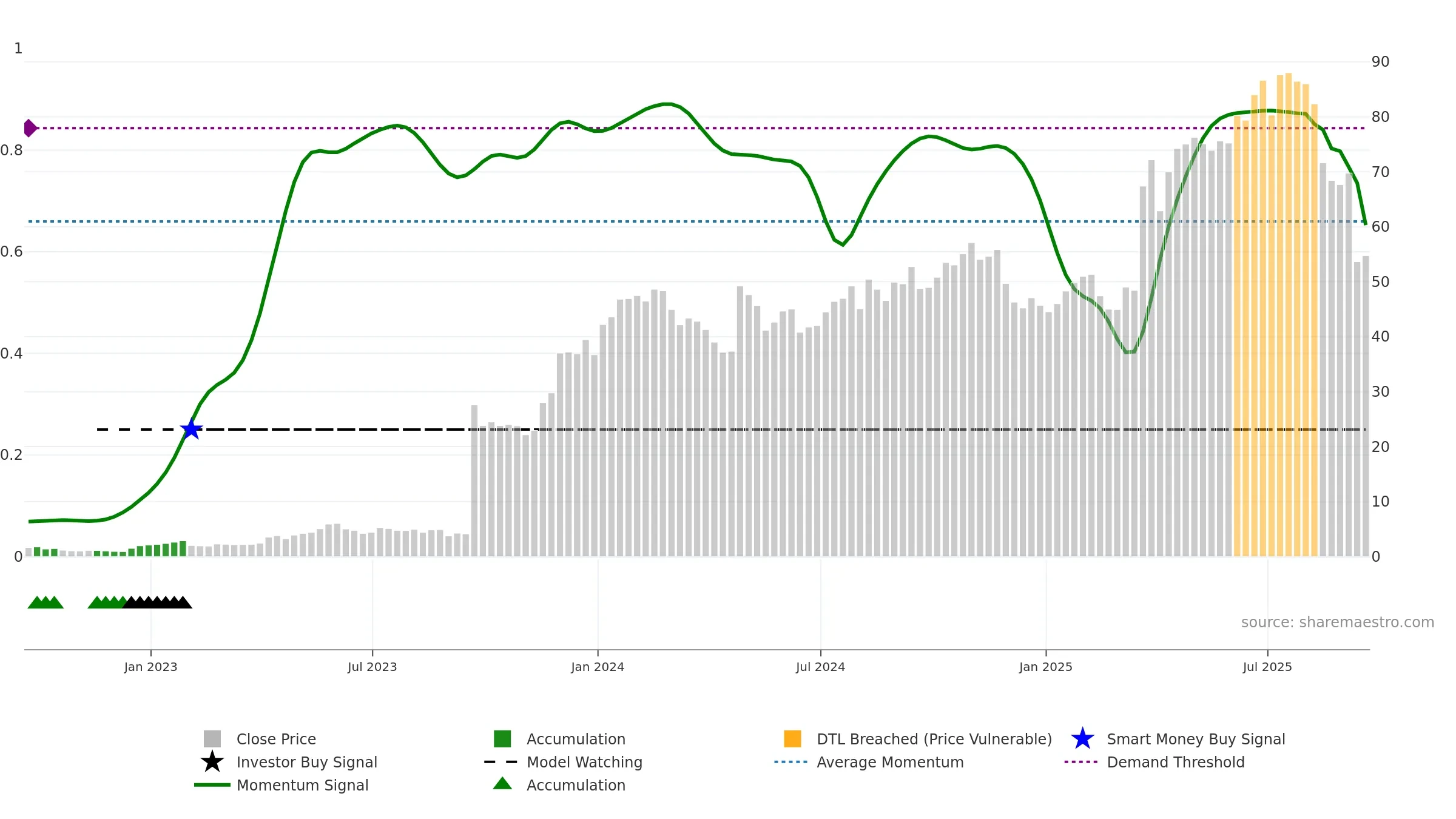 SLNO weekly Smart Money chart, closing 2025-09-19.