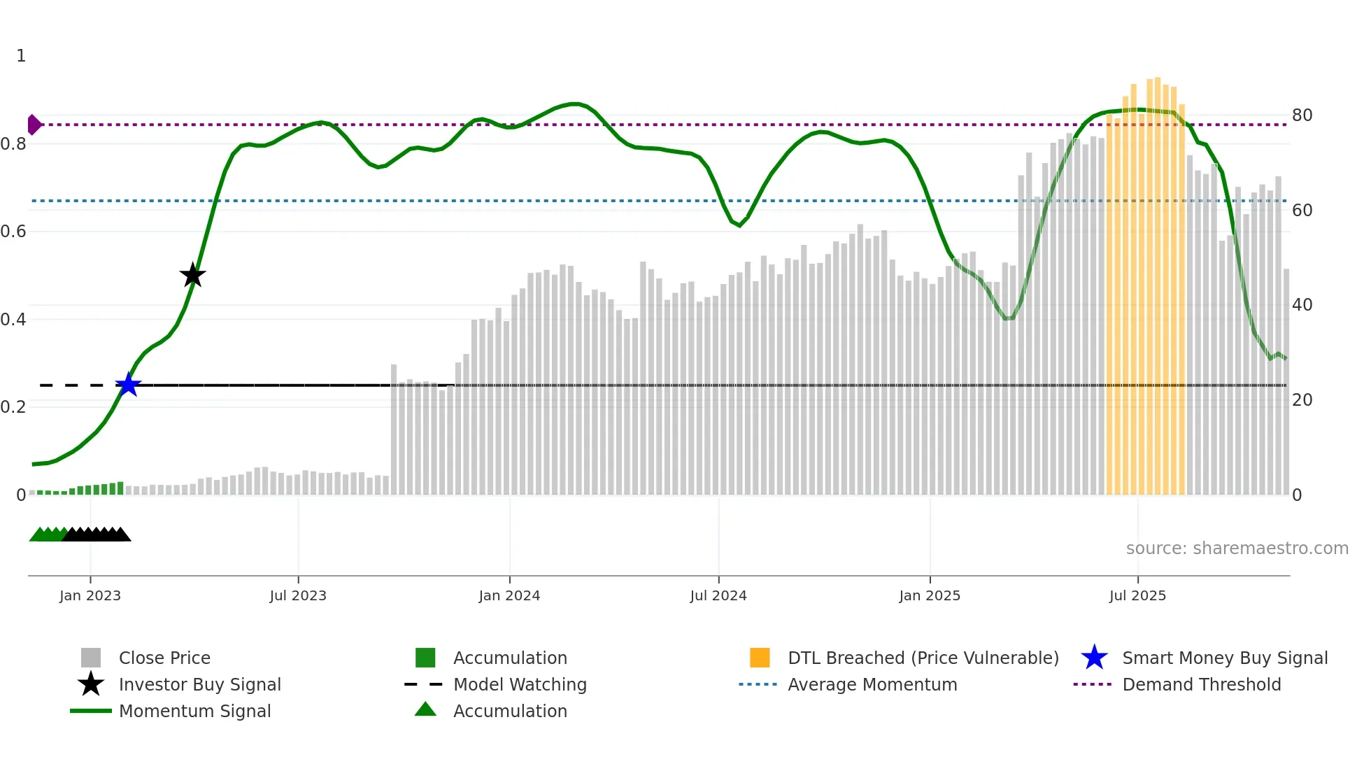 SLNO weekly Smart Money chart