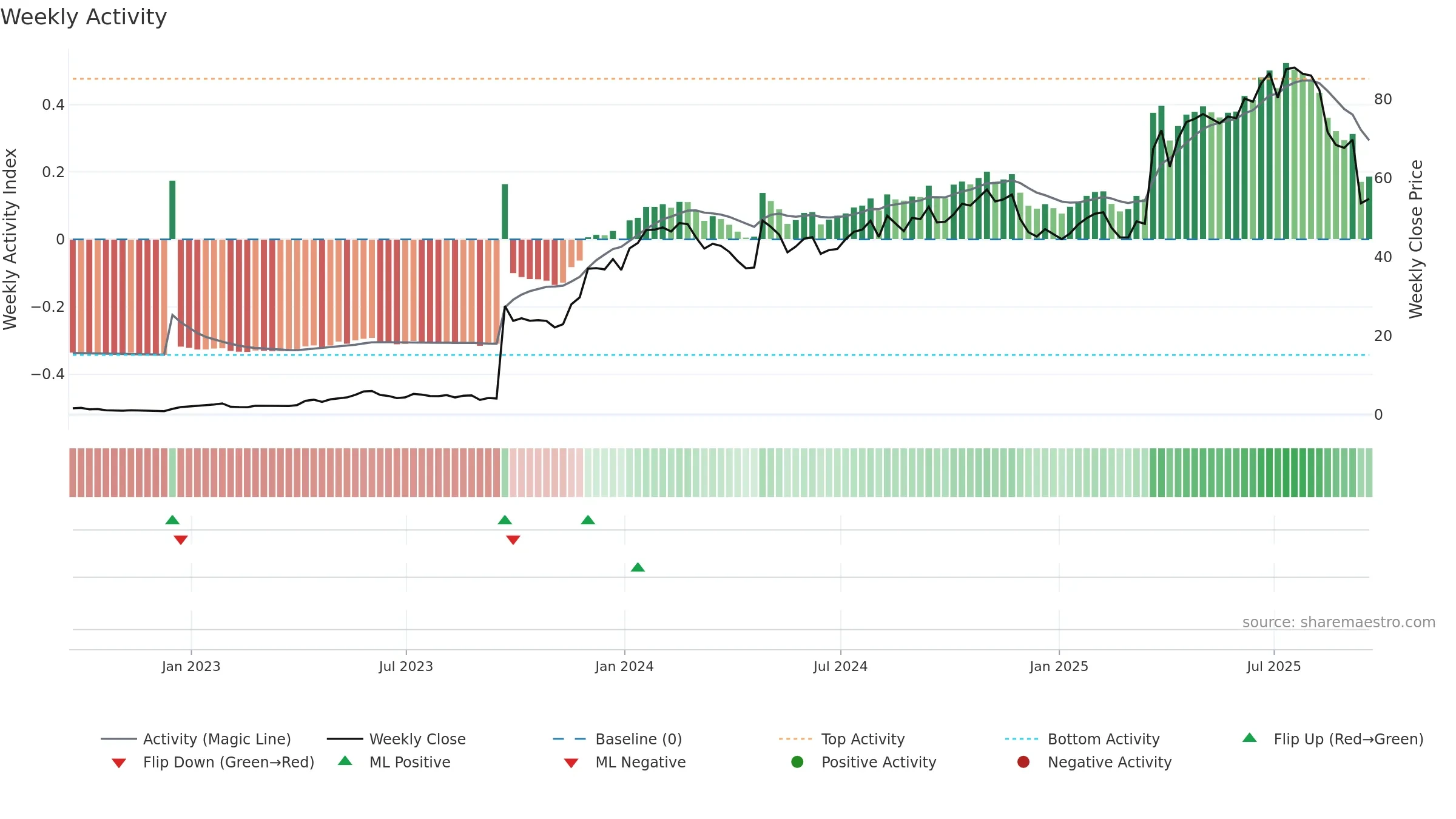 SLNO weekly Activity chart, closing 2025-09-19.