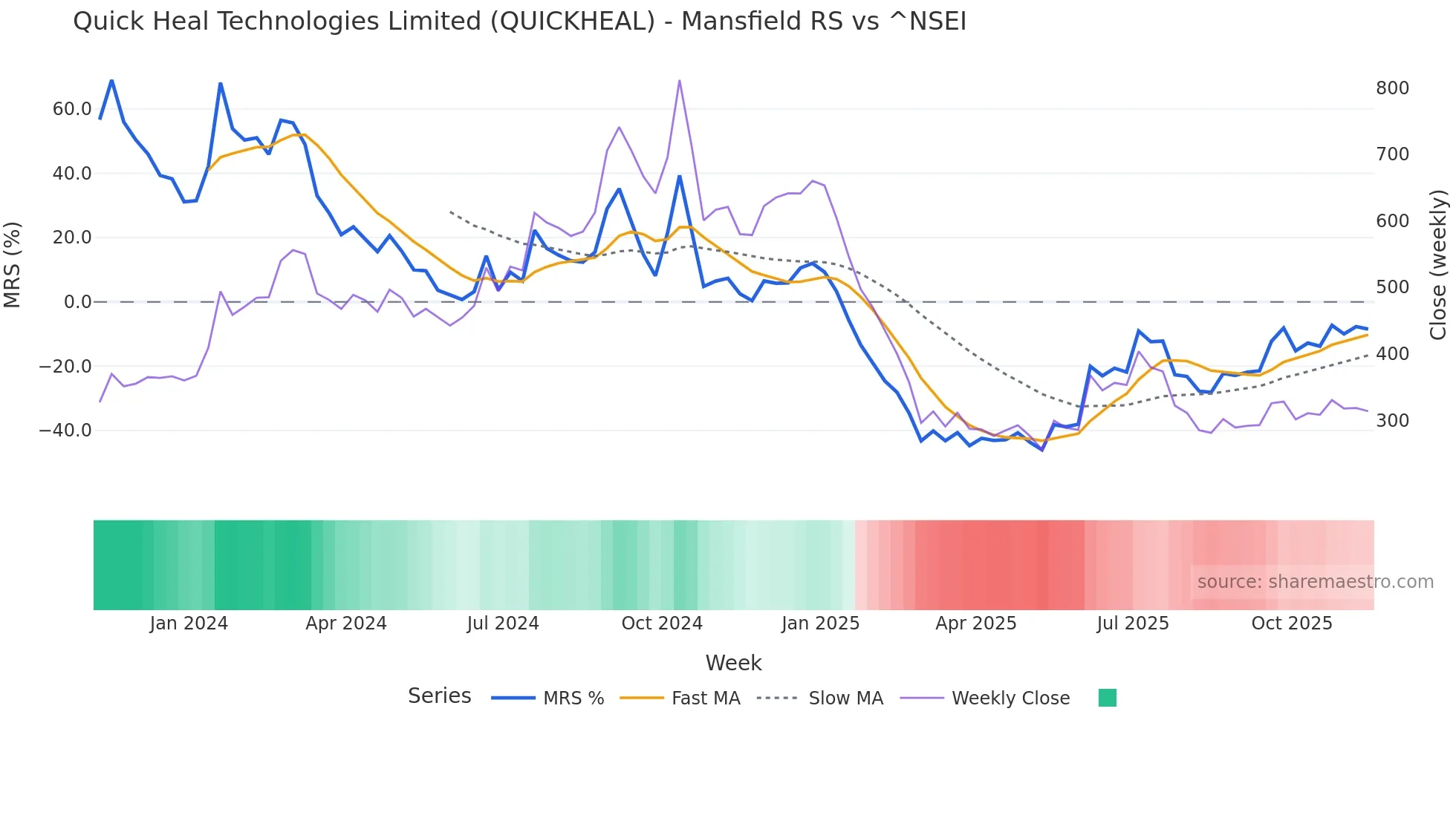 QUICKHEAL Mansfield Relative Strength chart