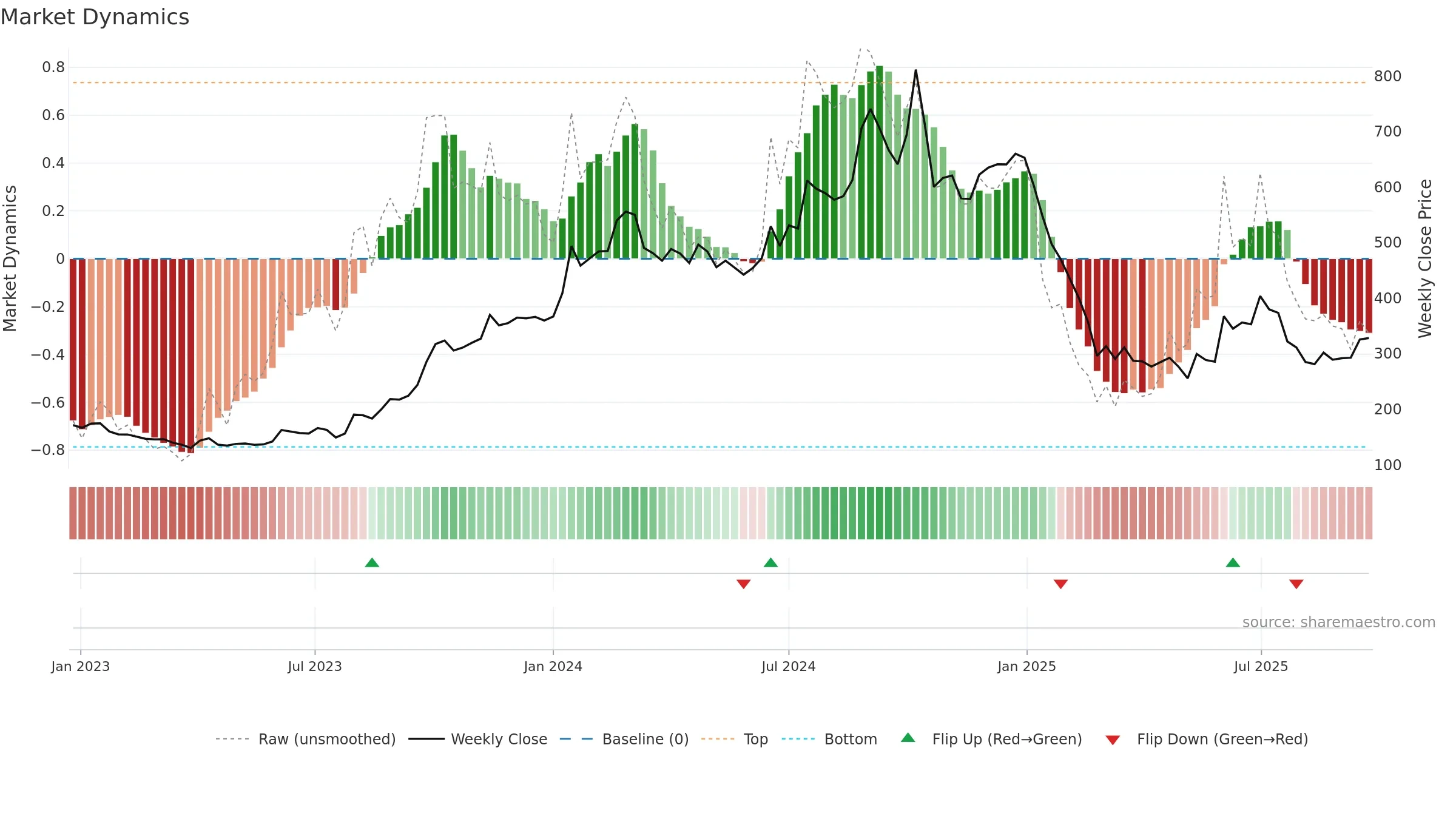 QUICKHEAL weekly Market Dynamics chart, closing 2025-09-22.