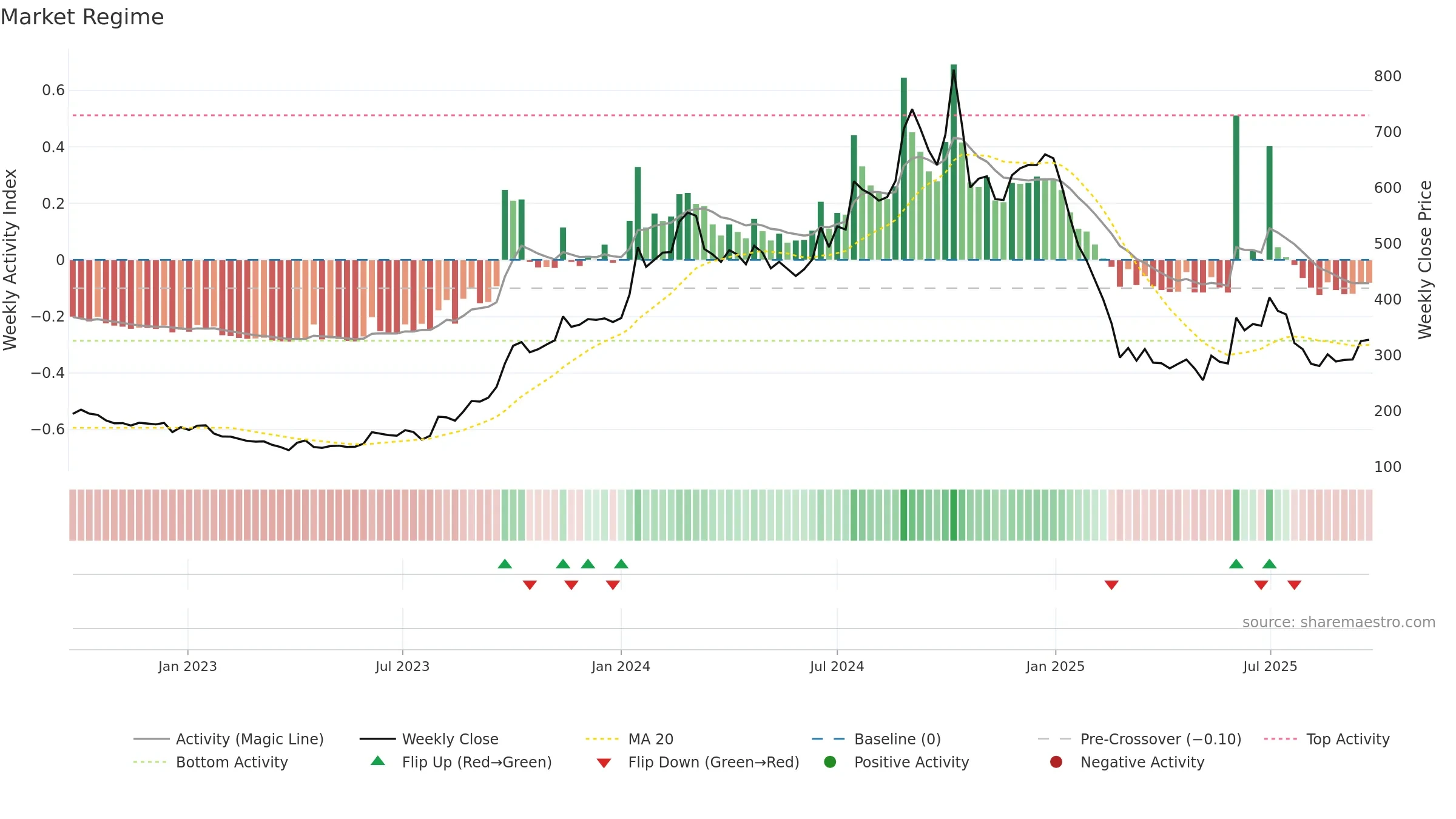 QUICKHEAL weekly Market Snapshot chart, closing 2025-09-22.
