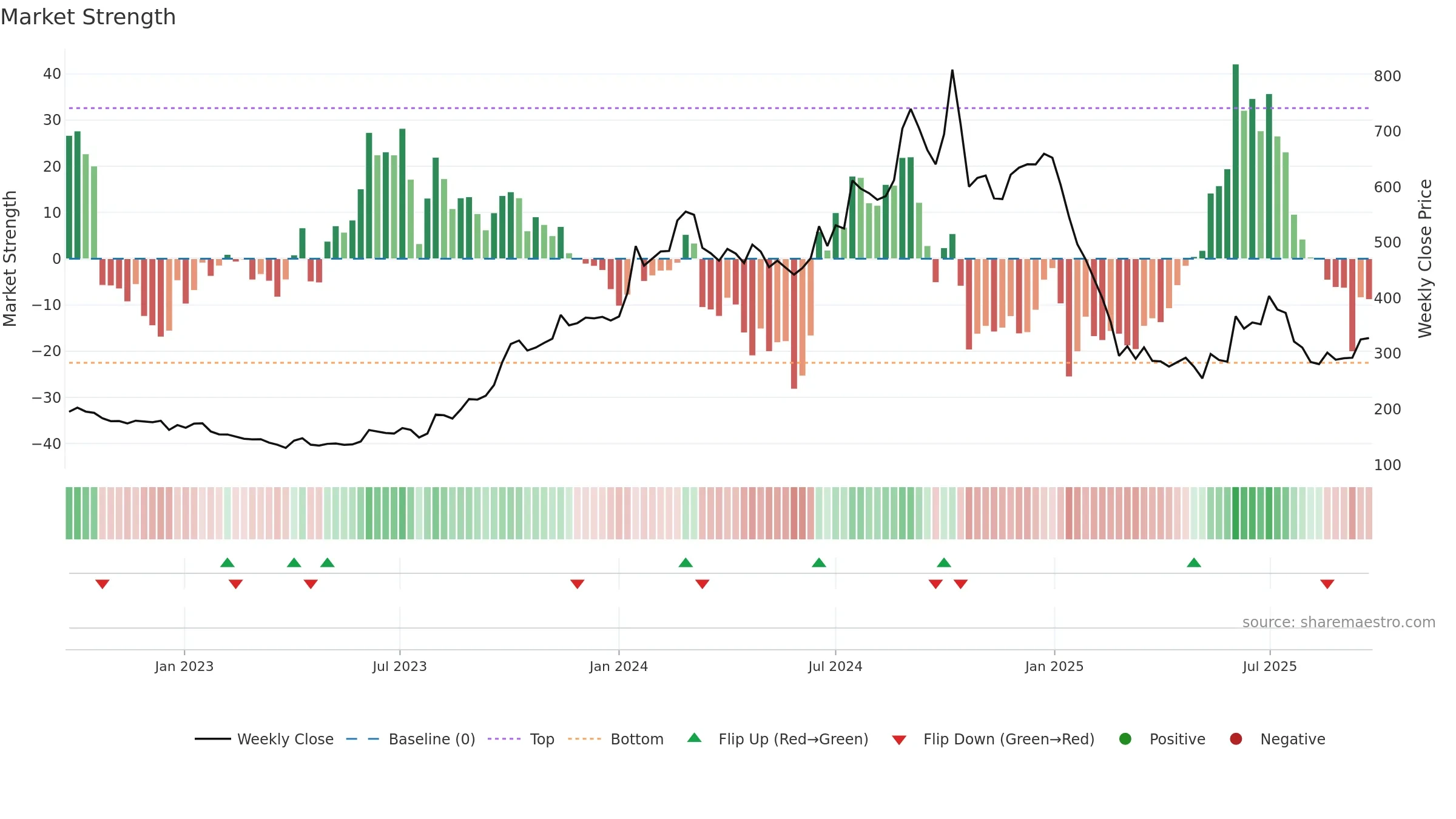 QUICKHEAL weekly Market Strength chart, closing 2025-09-22.