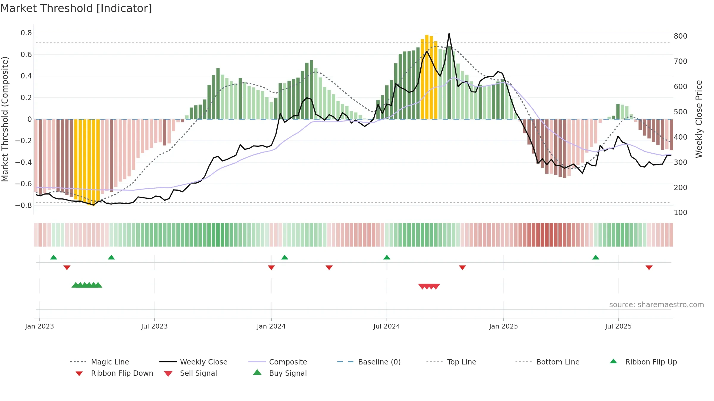 QUICKHEAL weekly Market Threshold chart, closing 2025-09-22.